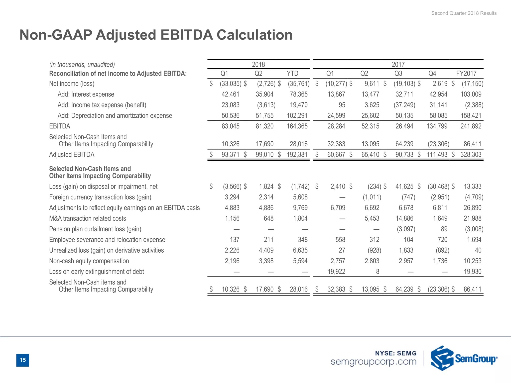 Second Quarter 2018 Results
15
Non-GAAP Adjusted EBITDA Calculation
(in thousands, unaudited) 2018 2017
Reconciliation of net income to Adjusted EBITDA: Q1 Q2 YTD Q1 Q2 Q3 Q4 FY2017
Net income (loss) $ (33,035) $ (2,726) $ (35,761) $ (10,277) $ 9,611 $ (19,103) $ 2,619 $ (17,150)
Add: Interest expense 42,461 35,904 78,365 13,867 13,477 32,711 42,954 103,009
Add: Income tax expense (benefit) 23,083 (3,613) 19,470 95 3,625 (37,249) 31,141 (2,388)
Add: Depreciation and amortization expense 50,536 51,755 102,291 24,599 25,602 50,135 58,085 158,421
EBITDA 83,045 81,320 164,365 28,284 52,315 26,494 134,799 241,892
Selected Non-Cash Items and
Other Items Impacting Comparability 10,326 17,690 28,016 32,383 13,095 64,239 (23,306) 86,411
Adjusted EBITDA $ 93,371 $ 99,010 $ 192,381 $ 60,667 $ 65,410 $ 90,733 $ 111,493 $ 328,303
Selected Non-Cash Items and
Other Items Impacting Comparability
Loss (gain) on disposal or impairment, net $ (3,566) $ 1,824 $ (1,742) $ 2,410 $ (234) $ 41,625 $ (30,468) $ 13,333
Foreign currency transaction loss (gain) 3,294 2,314 5,608 — (1,011) (747) (2,951) (4,709)
Adjustments to reflect equity earnings on an EBITDA basis 4,883 4,886 9,769 6,709 6,692 6,678 6,811 26,890
M&A transaction related costs 1,156 648 1,804 — 5,453 14,886 1,649 21,988
Pension plan curtailment loss (gain) — — — — — (3,097) 89 (3,008)
Employee severance and relocation expense 137 211 348 558 312 104 720 1,694
Unrealized loss (gain) on derivative activities 2,226 4,409 6,635 27 (928) 1,833 (892) 40
Non-cash equity compensation 2,196 3,398 5,594 2,757 2,803 2,957 1,736 10,253
Loss on early extinguishment of debt — — — 19,922 8 — — 19,930
Selected Non-Cash items and
Other Items Impacting Comparability $ 10,326 $ 17,690 $ 28,016 $ 32,383 $ 13,095 $ 64,239 $ (23,306) $ 86,411
 