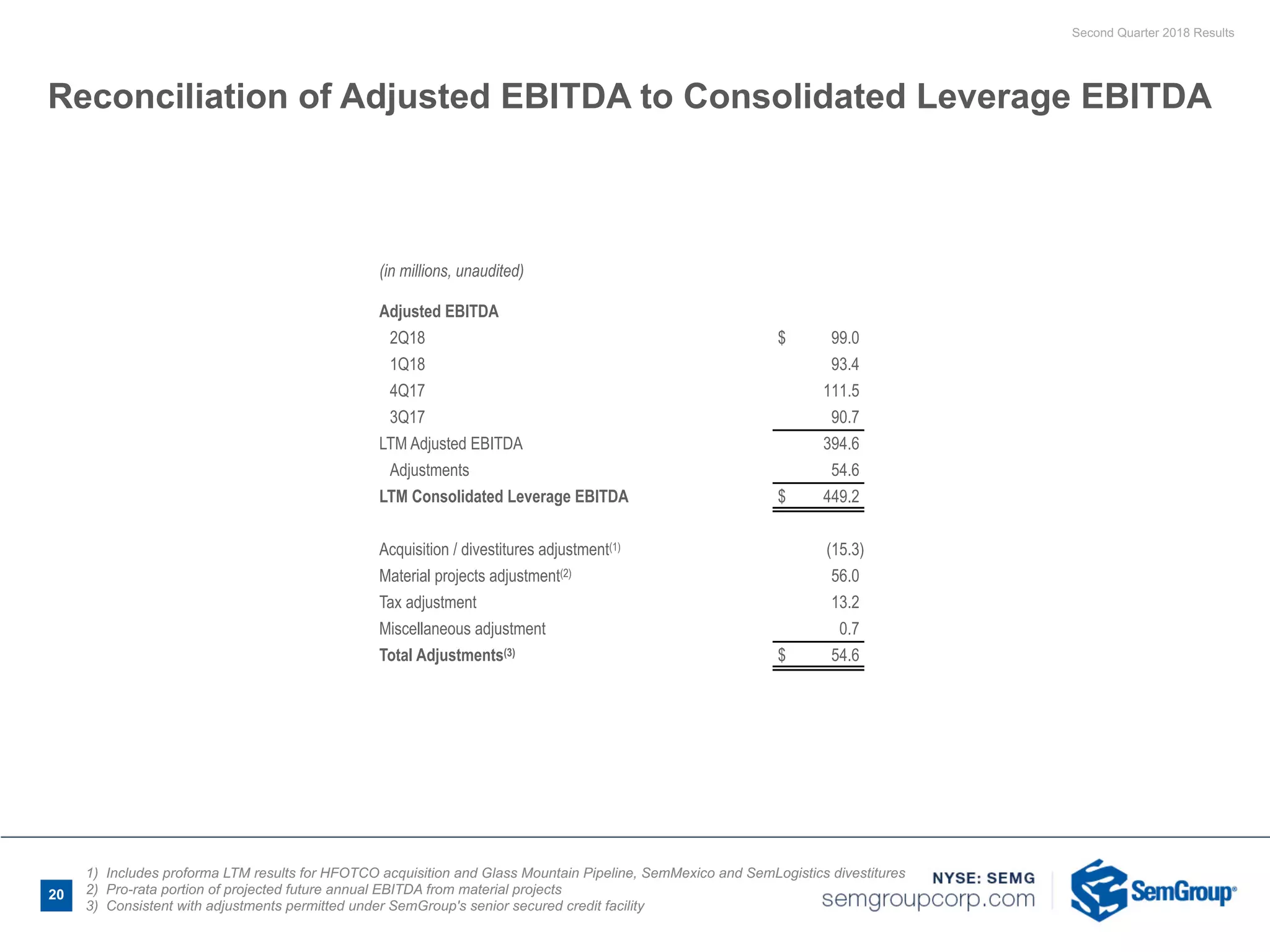 Second Quarter 2018 Results
20
Reconciliation of Adjusted EBITDA to Consolidated Leverage EBITDA
(in millions, unaudited)
Adjusted EBITDA
2Q18 $ 99.0
1Q18 93.4
4Q17 111.5
3Q17 90.7
LTM Adjusted EBITDA 394.6
Adjustments 54.6
LTM Consolidated Leverage EBITDA $ 449.2
Acquisition / divestitures adjustment(1) (15.3)
Material projects adjustment(2) 56.0
Tax adjustment 13.2
Miscellaneous adjustment 0.7
Total Adjustments(3) $ 54.6
1) Includes proforma LTM results for HFOTCO acquisition and Glass Mountain Pipeline, SemMexico and SemLogistics divestitures
2) Pro-rata portion of projected future annual EBITDA from material projects
3) Consistent with adjustments permitted under SemGroup's senior secured credit facility
 