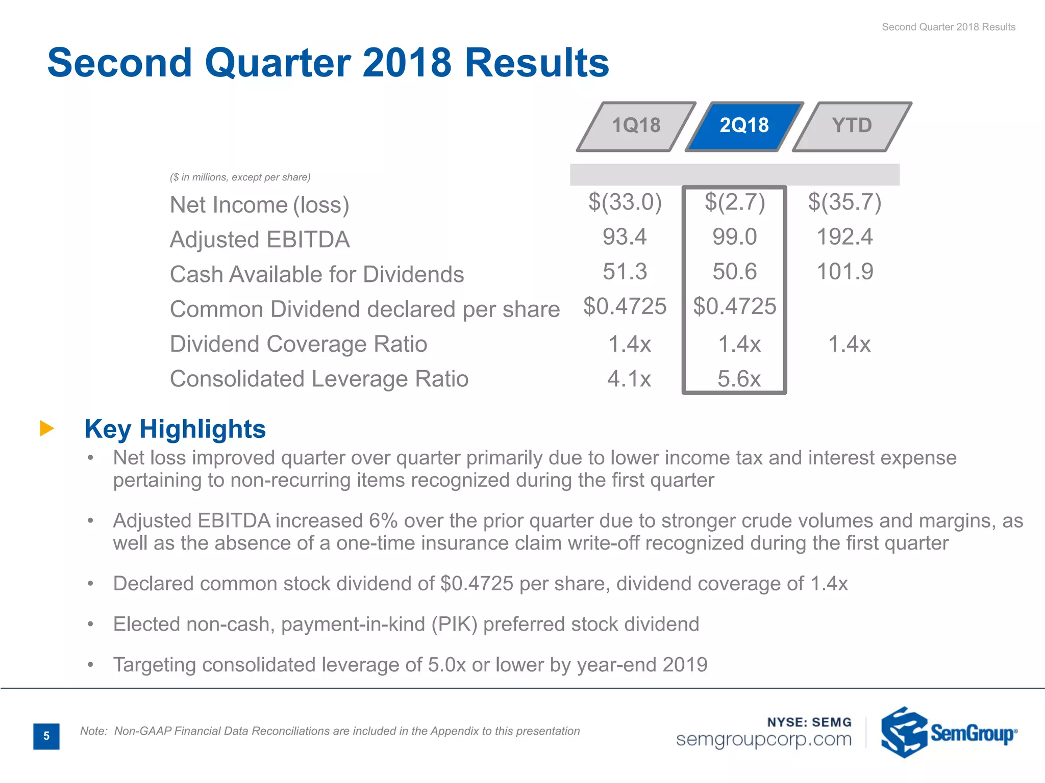 Second Quarter 2018 Results
5 Note: Non-GAAP Financial Data Reconciliations are included in the Appendix to this presentation
($ in millions, except per share)
Net Income (loss) $(33.0) $(2.7) $(35.7)
Adjusted EBITDA 93.4 99.0 192.4
Cash Available for Dividends 51.3 50.6 101.9
Common Dividend declared per share $0.4725 $0.4725
Dividend Coverage Ratio 1.4x 1.4x 1.4x
Consolidated Leverage Ratio 4.1x 5.6x
Ñ Key Highlights
• Net loss improved quarter over quarter primarily due to lower income tax and interest expense
pertaining to non-recurring items recognized during the first quarter
• Adjusted EBITDA increased 6% over the prior quarter due to stronger crude volumes and margins, as
well as the absence of a one-time insurance claim write-off recognized during the first quarter
• Declared common stock dividend of $0.4725 per share, dividend coverage of 1.4x
• Elected non-cash, payment-in-kind (PIK) preferred stock dividend
• Targeting consolidated leverage of 5.0x or lower by year-end 2019
Second Quarter 2018 Results
2Q181Q18 YTD
 