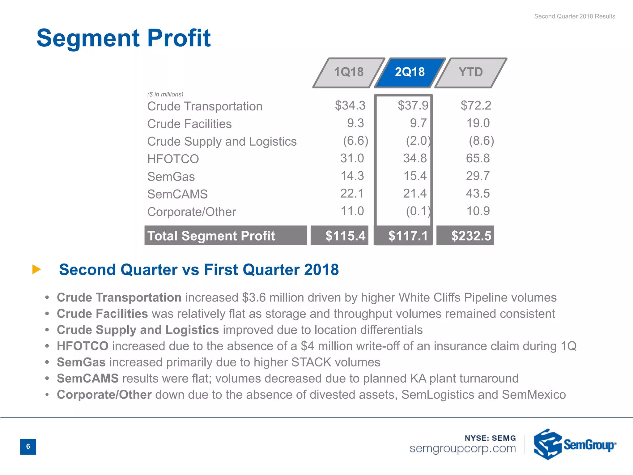 Second Quarter 2018 Results
6
($ in millions)
Crude Transportation $34.3 $37.9 $72.2
Crude Facilities 9.3 9.7 19.0
Crude Supply and Logistics (6.6) (2.0) (8.6)
HFOTCO 31.0 34.8 65.8
SemGas 14.3 15.4 29.7
SemCAMS 22.1 21.4 43.5
Corporate/Other 11.0 (0.1) 10.9
Total Segment Profit $115.4 $117.1 $232.5
Segment Profit
Ñ Second Quarter vs First Quarter 2018
• Crude Transportation increased $3.6 million driven by higher White Cliffs Pipeline volumes
• Crude Facilities was relatively flat as storage and throughput volumes remained consistent
• Crude Supply and Logistics improved due to location differentials
• HFOTCO increased due to the absence of a $4 million write-off of an insurance claim during 1Q
• SemGas increased primarily due to higher STACK volumes
• SemCAMS results were flat; volumes decreased due to planned KA plant turnaround
• Corporate/Other down due to the absence of divested assets, SemLogistics and SemMexico
2Q181Q18 YTD
 