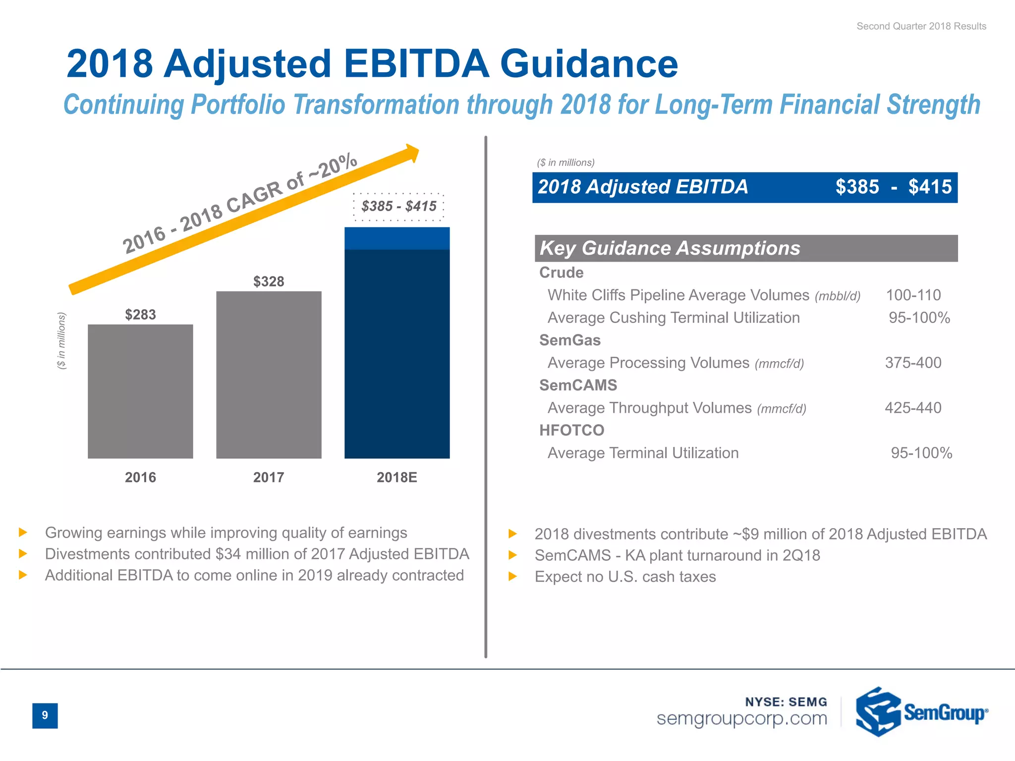 Second Quarter 2018 Results
9
($inmillions)
2016 2017 2018E
$283
$328
$385 - $415
2016 - 2018 CAGR of ~20%
2018 Adjusted EBITDA Guidance
($ in millions)
2018 Adjusted EBITDA $385 - $415
Continuing Portfolio Transformation through 2018 for Long-Term Financial Strength
Ñ Growing earnings while improving quality of earnings
Ñ Divestments contributed $34 million of 2017 Adjusted EBITDA
Ñ Additional EBITDA to come online in 2019 already contracted
Key Guidance Assumptions
Crude
White Cliffs Pipeline Average Volumes (mbbl/d) 100-110
Average Cushing Terminal Utilization 95-100%
SemGas
Average Processing Volumes (mmcf/d) 375-400
SemCAMS
Average Throughput Volumes (mmcf/d) 425-440
HFOTCO
Average Terminal Utilization 95-100%
Ñ 2018 divestments contribute ~$9 million of 2018 Adjusted EBITDA
Ñ SemCAMS - KA plant turnaround in 2Q18
Ñ Expect no U.S. cash taxes
 