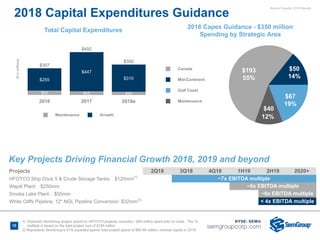 Second Quarter 2018 Results
10
Key Projects Driving Financial Growth 2018, 2019 and beyond
2018 Capital Expenditures Guidance
Projects 2Q18 3Q18 4Q18 1H19 2H19 2020+
HFOTCO Ship Dock 5 & Crude Storage Tanks: $120mm(1)
~7x EBITDA multiple
Wapiti Plant: $250mm ~6x EBITDA multiple
Smoke Lake Plant: $50mm ~6x EBITDA multiple
White Cliffs Pipeline, 12" NGL Pipeline Conversion: $32mm(2)
< 4x EBITDA multiple
Maintenance Growth
Total Capital Expenditures
($inmillions)
2016 2017 2018e
$52 $45 $40
$255
$307
$447
$492
$310
$350
Canada
Mid-Continent
Gulf Coast
Maintenance
2018 Capex Guidance - $350 million
Spending by Strategic Area
$193
55%
$50
14%
$67
19%
$40
11%
1) Expected SemGroup project spend on HFOTCO projects; excludes ~$65 million spent prior to close. The 7x
multiple is based on the total project cost of $185 million
2) Represents SemGroup's 51% expected spend; total project spend of $60-66 million, minimal capital in 2018
12%
 