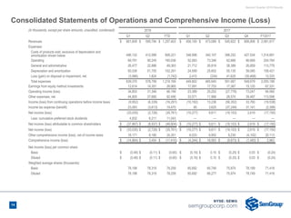 Second Quarter 2018 Results
14
Consolidated Statements of Operations and Comprehensive Income (Loss)
(in thousands, except per share amounts, unaudited, condensed) 2018 2017
Q1 Q2 YTD Q1 Q2 Q3 Q4 FY2017
Revenues $ 661,609 $ 595,794 $ 1,257,403 $ 456,100 $ 473,089 $ 545,922 $ 606,806 $ 2,081,917
Expenses:
Costs of products sold, exclusive of depreciation and
amortization shown below 496,132 412,089 908,221 348,998 340,107 398,252 427,534 1,514,891
Operating 69,791 90,245 160,036 52,083 73,346 62,666 66,669 254,764
General and administrative 26,477 22,886 49,363 21,712 26,819 38,389 26,859 113,779
Depreciation and amortization 50,536 51,755 102,291 24,599 25,602 50,135 58,085 158,421
Loss (gain) on disposal or impairment, net (3,566) 1,824 (1,742) 2,410 (234) 41,625 (30,468) 13,333
Total expenses 639,370 578,799 1,218,169 449,802 465,640 591,067 548,679 2,055,188
Earnings from equity method investments 12,614 14,351 26,965 17,091 17,753 17,367 15,120 67,331
Operating income (loss) 34,853 31,346 66,199 23,389 25,202 (27,778) 73,247 94,060
Other expenses, net 44,805 37,685 82,490 33,571 11,966 28,574 39,487 113,598
Income (loss) from continuing operations before income taxes (9,952) (6,339) (16,291) (10,182) 13,236 (56,352) 33,760 (19,538)
Income tax expense (benefit) 23,083 (3,613) 19,470 95 3,625 (37,249) 31,141 (2,388)
Net income (loss) (33,035) (2,726) (35,761) (10,277) 9,611 (19,103) 2,619 (17,150)
Less: cumulative preferred stock dividends 4,832 6,211 11,043 — — — — —
Net income (loss) attributable to common shareholders $ (37,867) $ (8,937) $ (46,804) $ (10,277) $ 9,611 $ (19,103) $ 2,619 $ (17,150)
Net income (loss) $ (33,035) $ (2,726) $ (35,761) $ (10,277) $ 9,611 $ (19,103) $ 2,619 $ (17,150)
Other comprehensive income (loss), net of income taxes 18,171 6,180 24,351 6,033 8,952 9,230 (4,102) 20,113
Comprehensive income (loss) $ (14,864) $ 3,454 $ (11,410) $ (4,244) $ 18,563 $ (9,873) $ (1,483) $ 2,963
Net income (loss) per common share:
Basic $ (0.48) $ (0.11) $ (0.60) $ (0.16) $ 0.15 $ (0.25) $ 0.03 $ (0.24)
Diluted $ (0.48) $ (0.11) $ (0.60) $ (0.16) $ 0.15 $ (0.25) $ 0.03 $ (0.24)
Weighted average shares (thousands):
Basic 78,198 78,319 78,259 65,692 65,749 75,974 78,189 71,418
Diluted 78,198 78,319 78,259 65,692 66,277 75,974 78,749 71,418
 