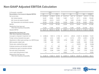 Second Quarter 2018 Results
15
Non-GAAP Adjusted EBITDA Calculation
(in thousands, unaudited) 2018 2017
Reconciliation of net income to Adjusted EBITDA: Q1 Q2 YTD Q1 Q2 Q3 Q4 FY2017
Net income (loss) $ (33,035) $ (2,726) $ (35,761) $ (10,277) $ 9,611 $ (19,103) $ 2,619 $ (17,150)
Add: Interest expense 42,461 35,904 78,365 13,867 13,477 32,711 42,954 103,009
Add: Income tax expense (benefit) 23,083 (3,613) 19,470 95 3,625 (37,249) 31,141 (2,388)
Add: Depreciation and amortization expense 50,536 51,755 102,291 24,599 25,602 50,135 58,085 158,421
EBITDA 83,045 81,320 164,365 28,284 52,315 26,494 134,799 241,892
Selected Non-Cash Items and
Other Items Impacting Comparability 10,326 17,690 28,016 32,383 13,095 64,239 (23,306) 86,411
Adjusted EBITDA $ 93,371 $ 99,010 $ 192,381 $ 60,667 $ 65,410 $ 90,733 $ 111,493 $ 328,303
Selected Non-Cash Items and
Other Items Impacting Comparability
Loss (gain) on disposal or impairment, net $ (3,566) $ 1,824 $ (1,742) $ 2,410 $ (234) $ 41,625 $ (30,468) $ 13,333
Foreign currency transaction loss (gain) 3,294 2,314 5,608 — (1,011) (747) (2,951) (4,709)
Adjustments to reflect equity earnings on an EBITDA basis 4,883 4,886 9,769 6,709 6,692 6,678 6,811 26,890
M&A transaction related costs 1,156 648 1,804 — 5,453 14,886 1,649 21,988
Pension plan curtailment loss (gain) — — — — — (3,097) 89 (3,008)
Employee severance and relocation expense 137 211 348 558 312 104 720 1,694
Unrealized loss (gain) on derivative activities 2,226 4,409 6,635 27 (928) 1,833 (892) 40
Non-cash equity compensation 2,196 3,398 5,594 2,757 2,803 2,957 1,736 10,253
Loss on early extinguishment of debt — — — 19,922 8 — — 19,930
Selected Non-Cash items and
Other Items Impacting Comparability $ 10,326 $ 17,690 $ 28,016 $ 32,383 $ 13,095 $ 64,239 $ (23,306) $ 86,411
 