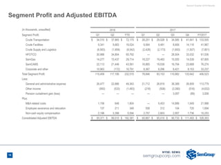 Second Quarter 2018 Results
16
(in thousands, unaudited) 2018 2017
Segment Profit: Q1 Q2 YTD Q1 Q2 Q3 Q4 FY2017
Crude Transportation $ 34,310 $ 37,865 $ 72,175 $ 28,251 $ 29,028 $ 34,585 $ 41,641 $ 133,505
Crude Facilities 9,341 9,683 19,024 9,564 9,481 8,806 14,116 41,967
Crude Supply and Logistics (6,583) (1,959) (8,542) (2,428) (2,173) (1,693) (1,507) (7,801)
HFOTCO 30,988 34,804 65,792 — — 28,504 33,032 61,536
SemGas 14,277 15,437 29,714 18,227 19,483 15,555 14,539 67,805
SemCAMS 22,113 21,448 43,561 16,865 19,038 16,704 23,668 76,274
Corporate and other 10,963 (172) 10,791 8,367 8,296 8,421 8,153 33,237
Total Segment Profit 115,409 117,106 232,515 78,846 83,153 110,882 133,642 406,523
Less:
General and administrative expense 26,477 22,886 49,363 21,712 26,819 38,389 26,859 113,779
Other income (950) (533) (1,483) (218) (508) (3,390) (516) (4,632)
Pension curtailment gain (loss) — — — — — 3,097 (89) 3,008
Plus:
M&A related costs 1,156 648 1,804 — 5,453 14,886 1,649 21,988
Employee severance and relocation 137 211 348 558 312 104 720 1,694
Non-cash equity compensation 2,196 3,398 5,594 2,757 2,803 2,957 1,736 10,253
Consolidated Adjusted EBITDA $ 93,371 $ 99,010 $ 192,381 $ 60,667 $ 65,410 $ 90,733 $ 111,493 $ 328,303
Segment Profit and Adjusted EBITDA
 