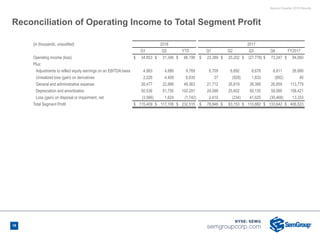 Second Quarter 2018 Results
18
Reconciliation of Operating Income to Total Segment Profit
(in thousands, unaudited) 2018 2017
Q1 Q2 YTD Q1 Q2 Q3 Q4 FY2017
Operating income (loss) $ 34,853 $ 31,346 $ 66,199 $ 23,389 $ 25,202 $ (27,778) $ 73,247 $ 94,060
Plus:
Adjustments to reflect equity earnings on an EBITDA basis 4,883 4,886 9,769 6,709 6,692 6,678 6,811 26,890
Unrealized loss (gain) on derivatives 2,226 4,409 6,635 27 (928) 1,833 (892) 40
General and administrative expense 26,477 22,886 49,363 21,712 26,819 38,389 26,859 113,779
Depreciation and amortization 50,536 51,755 102,291 24,599 25,602 50,135 58,085 158,421
Loss (gain) on disposal or impairment, net (3,566) 1,824 (1,742) 2,410 (234) 41,625 (30,468) 13,333
Total Segment Profit $ 115,409 $ 117,106 $ 232,515 $ 78,846 $ 83,153 $ 110,882 $ 133,642 $ 406,523
 