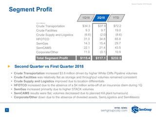 Second Quarter 2018 Results
6
($ in millions)
Crude Transportation $34.3 $37.9 $72.2
Crude Facilities 9.3 9.7 19.0
Crude Supply and Logistics (6.6) (2.0) (8.6)
HFOTCO 31.0 34.8 65.8
SemGas 14.3 15.4 29.7
SemCAMS 22.1 21.4 43.5
Corporate/Other 11.0 (0.1) 10.9
Total Segment Profit $115.4 $117.1 $232.5
Segment Profit
Ñ Second Quarter vs First Quarter 2018
• Crude Transportation increased $3.6 million driven by higher White Cliffs Pipeline volumes
• Crude Facilities was relatively flat as storage and throughput volumes remained consistent
• Crude Supply and Logistics improved due to location differentials
• HFOTCO increased due to the absence of a $4 million write-off of an insurance claim during 1Q
• SemGas increased primarily due to higher STACK volumes
• SemCAMS results were flat; volumes decreased due to planned KA plant turnaround
• Corporate/Other down due to the absence of divested assets, SemLogistics and SemMexico
2Q181Q18 YTD
 