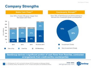 Third Quarter 2017 Results
Over 70% of SemGroup's pro forma revenue is
derived from investment grade counterparties
Over 95% of total LTM gross margin from
fee based cash flows
(1) LTM December 31, 2016
(2) Counterparty ratings LTM December 31, 2016; excludes SemLogistics and SemMaterials Mexico
Take or Pay Fixed Fee POP/Marketing
700
600
500
400
300
200
100
0
($inmillions)
2014 2015 2016 Pro forma 2017 Investment Grade
Non-Investment Grade
72%
28%51%
38%
11%11%
59%
30%
64%
13%
23%
Company Strengths
12
1) LTM September 30, 2017, pro forma for full year HFOTCO acquisition and Maurepas Pipeline
2) Counterparty ratings LTM September 30, 2017; excludes SemLogistics and SemMaterials Mexico
12
Counterparty Strength(2)
Stable Cash Flows(1)
38%
58%
4%
SemGroup derives a significant portion of cash flows from fixed-fee, contracted
arrangements from credit-worthy counterparties
 