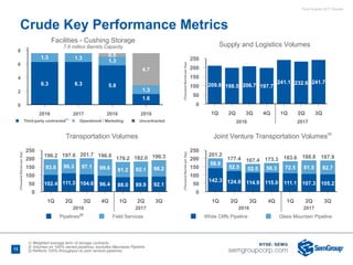 Third Quarter 2017 Results
Supply and Logistics Volumes
250
200
150
100
50
0
(ThousandBarrelsperDay)
1Q 2Q 3Q 4Q 1Q 2Q 3Q
209.8 198.5 206.7 197.7
241.1 232.6 241.7
2016 2017
8
6
4
2
0
2016 2017 2018 2019
6.3 6.3 5.8
1.6
1.3 1.3
1.3
1.3
0.5
4.7
n Third-party contracted(1)
n Operational / Marketing n Uncontracted
1) Weighted average term of storage contracts
2) Volumes on 100% owned pipelines, excludes Maurepas Pipeline
3) Reflects 100% throughput on joint venture pipelines
Crude Key Performance Metrics
Pipelines Field Services
Transportation Volumes
250
200
150
100
50
0
(ThousandBarrelsperDay)
1Q 2Q 3Q 4Q 1Q 2Q 3Q
102.4 111.3 104.6 96.4 88.0 89.9 92.1
93.8
196.2
86.3
197.6
97.1
201.7
99.6
196.0
91.2
179.2
92.1
182.0
98.2
190.3
White Cliffs Pipeline Glass Mountain Pipeline
Joint Venture Transportation Volumes
250
200
150
100
50
0
(ThousandBarrelsperDay)
1Q 2Q 3Q 4Q 1Q 2Q 3Q
142.3 124.9 114.9 115.0 111.1 107.3 105.2
58.9
201.2
52.5
177.4
52.5
167.4
58.3
173.3
72.5
183.6
81.5
188.8
82.7
187.9
Facilities - Cushing Storage
7.6 million Barrels Capacity
13
2016 20172016 2017
(2)
(3)
 