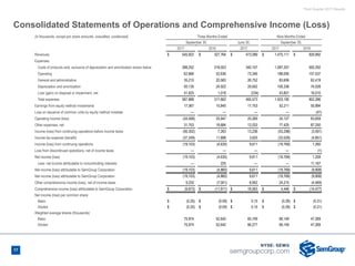 Third Quarter 2017 Results
Consolidated Statements of Operations and Comprehensive Income (Loss)
(in thousands, except per share amounts, unaudited, condensed) Three Months Ended Nine Months Ended
September 30, June 30, September 30,
2017 2016 2017 2017 2016
Revenues $ 545,922 $ 327,764 $ 473,089 $ 1,475,111 $ 929,992
Expenses:
Costs of products sold, exclusive of depreciation and amortization shown below 398,252 218,503 340,107 1,087,357 592,292
Operating 62,666 52,636 73,346 188,095 157,537
General and administrative 35,210 20,583 26,752 83,606 62,419
Depreciation and amortization 50,135 24,922 25,602 100,336 74,028
Loss (gain) on disposal or impairment, net 41,625 1,018 (234) 43,801 16,010
Total expenses 587,888 317,662 465,573 1,503,195 902,286
Earnings from equity method investments 17,367 15,845 17,753 52,211 55,994
Loss on issuance of common units by equity method investee — — — — (41)
Operating income (loss) (24,599) 25,947 25,269 24,127 83,659
Other expenses, net 31,753 18,684 12,033 77,425 87,250
Income (loss) from continuing operations before income taxes (56,352) 7,263 13,236 (53,298) (3,591)
Income tax expense (benefit) (37,249) 11,898 3,625 (33,529) (4,851)
Income (loss) from continuing operations (19,103) (4,635) 9,611 (19,769) 1,260
Loss from discontinued operations, net of income taxes — — — — (1)
Net income (loss) (19,103) (4,635) 9,611 (19,769) 1,259
Less: net income attributable to noncontrolling interests — 225 — — 11,167
Net income (loss) attributable to SemGroup Corporation (19,103) (4,860) 9,611 (19,769) (9,908)
Net income (loss) attributable to SemGroup Corporation (19,103) (4,860) 9,611 (19,769) (9,908)
Other comprehensive income (loss), net of income taxes 9,230 (7,051) 8,952 24,215 (4,569)
Comprehensive income (loss) attributable to SemGroup Corporation $ (9,873) $ (11,911) $ 18,563 $ 4,446 $ (14,477)
Net income (loss) per common share:
Basic $ (0.25) $ (0.09) $ 0.15 $ (0.29) $ (0.21)
Diluted $ (0.25) $ (0.09) $ 0.15 $ (0.29) $ (0.21)
Weighted average shares (thousands):
Basic 75,974 52,642 65,749 69,149 47,269
Diluted 75,974 52,642 66,277 69,149 47,269
17
 