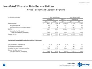 Third Quarter 2017 Results
Non-GAAP Financial Data Reconciliations
(in thousands, unaudited) Three Months Ended Nine Months Ended
September 30, June 30, September 30,
2017 2016 2017 2017 2016
Net income (loss) $ (4,617) $ (3,248) $ (2,941) $ (11,519) $ 15,583
Add: Interest expense 313 186 327 897 508
Add: Depreciation and amortization expense 103 46 78 243 126
EBITDA (4,201) (3,016) (2,536) (10,379) 16,217
Selected Non-Cash Items and
Other Items Impacting Comparability 1,833 6,167 (928) 1,075 6,323
Adjusted EBITDA $ (2,368) $ 3,151 $ (3,464) $ (9,304) $ 22,540
Selected Non-Cash Items and Other Items Impacting Comparability
Loss on disposal or impairment, net $ — $ — $ — $ — $ 227
Employee severance expense — — — 143 —
Unrealized loss (gain) on derivative activities 1,833 6,167 (928) 932 6,096
Selected Non-Cash items and
Other Items Impacting Comparability $ 1,833 $ 6,167 $ (928) $ 1,075 $ 6,323
Crude - Supply and Logistics Segment
21
 