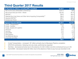Third Quarter 2017 Results
Ñ Crude Transportation - increased ~$7 million primarily due to Maurepas Pipeline completion
Ñ HFOTCO contribution, following mid-July close, performed as expected
Ñ SemGas - decreased primarily due to the absence of a $2.5 million one-time contractual true-up in 2Q
Ñ SemCAMS - decreased nearly $4 million due to the absence of take-or-pay true-ups recorded in 2Q
Third Quarter 2017 Results
Segment Adjusted EBITDA 3Q 2017 2Q 2017
Crude - Transportation $32.0 $25.2
Crude - Facilities 8.5 8.9
Crude - Supply and Logistics (2.3) (3.5)
HFOTCO 25.4 —
SemGas 13.2 17.0
SemCAMS 12.2 15.9
SemLogistics 2.7 3.1
SemMaterials Mexico 2.3 1.9
Corporate and Other (3.3) (3.1)
$90.7 $65.4
As Reported (in millions, excluding EPS, unaudited) 3Q 2017 2Q 2017
Net income (loss) attributable to SemGroup $(19.1) $9.6
Net income (loss) per share - diluted $(0.25) $0.15
EBITDA(1)
$26.5 $52.3
Selected Non-Cash Items and Other Items Impacting Comparability(1)
$64.2 $13.1
Adjusted EBITDA(1)
$90.7 $65.4
Dividend per Share $0.45 $0.45
6
1) Non-GAAP Financial Data Reconciliations are included in the Appendix to this presentation
 