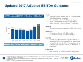 Third Quarter 2017 Results
2017 FY Adjusted EBITDA $315 million - $330 million(1) Crude
• Average Cushing storage rate: $0.33/barrel/month
• Maurepas Pipeline: completed
• Transportation volumes(2)
: flat year over year
• White Cliffs Pipeline volumes: 100-110k bpd
• Glass Mountain Pipeline volumes: 75-80k bpd
SemGas
• N. Oklahoma processing volumes: 260-280 mmcf/d
SemCAMS
• Processing volumes: 400-420 mmcf/d
• K3 plant turnaround - completed 2Q 2017
HFOTCO
• Contributing ~$55 million of Adjusted EBITDA to
SemGroup during 2017 based on the timing of the
transaction close and related closing adjustments
• Full-year 2017 Adjusted EBITDA ~$115 million, as
forecasted(4)
Cash Taxes
• Approximately $5 million, related to foreign subs
Updated 2017 Adjusted EBITDA Guidance
7
1) Updated Adjusted EBITDA guidance range due to the timing of contributions from HFOTCO and Maurepas Pipeline, as well as
weaker than expected Crude margins
2) Transportation volumes excludes Maurepas Pipeline and JV assets (White Cliffs and Glass Mountain Pipeline)
3) Details on slide 12
4) June 6, 2017, HFOTCO acquisition announcement presentation
$120
$80
$40
$0
(inmillions)
1Q16 2Q16 3Q16 4Q16 1Q17 2Q17 3Q17 4Q17e
$77.7
$67.6 $71.3
$66.2
$60.7
$65.4
$90.7
Take-or-Pay Gross Margin Increased to 58%(3)
 