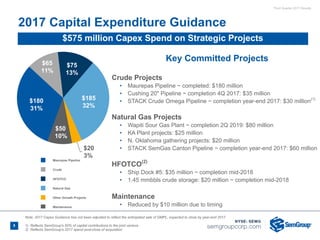Third Quarter 2017 Results
8
Maurepas Pipeline
Crude
HFOTCO
Natural Gas
Other Growth Projects
Maintenance
$180
31%
$65
11%
$75
13%
$185
32%
$20
3%
$50
9%10%
Key Committed Projects
Crude Projects
• Maurepas Pipeline ~ completed: $180 million
• Cushing 20" Pipeline ~ completion 4Q 2017: $35 million
• STACK Crude Omega Pipeline ~ completion year-end 2017: $30 million(1)
Natural Gas Projects
• Wapiti Sour Gas Plant ~ completion 2Q 2019: $80 million
• KA Plant projects: $25 million
• N. Oklahoma gathering projects: $20 million
• STACK SemGas Canton Pipeline ~ completion year-end 2017: $60 million
HFOTCO(2)
• Ship Dock #5: $35 million ~ completion mid-2018
• 1.45 mmbbls crude storage: $20 million ~ completion mid-2018
Maintenance
• Reduced by $10 million due to timing
2017 Capital Expenditure Guidance
$575 million Capex Spend on Strategic Projects
Note: 2017 Capex Guidance has not been adjusted to reflect the anticipated sale of GMPL, expected to close by year-end 2017
1) Reflects SemGroup's 50% of capital contributions to the joint venture
2) Reflects SemGroup's 2017 spend post-close of acquisition
 