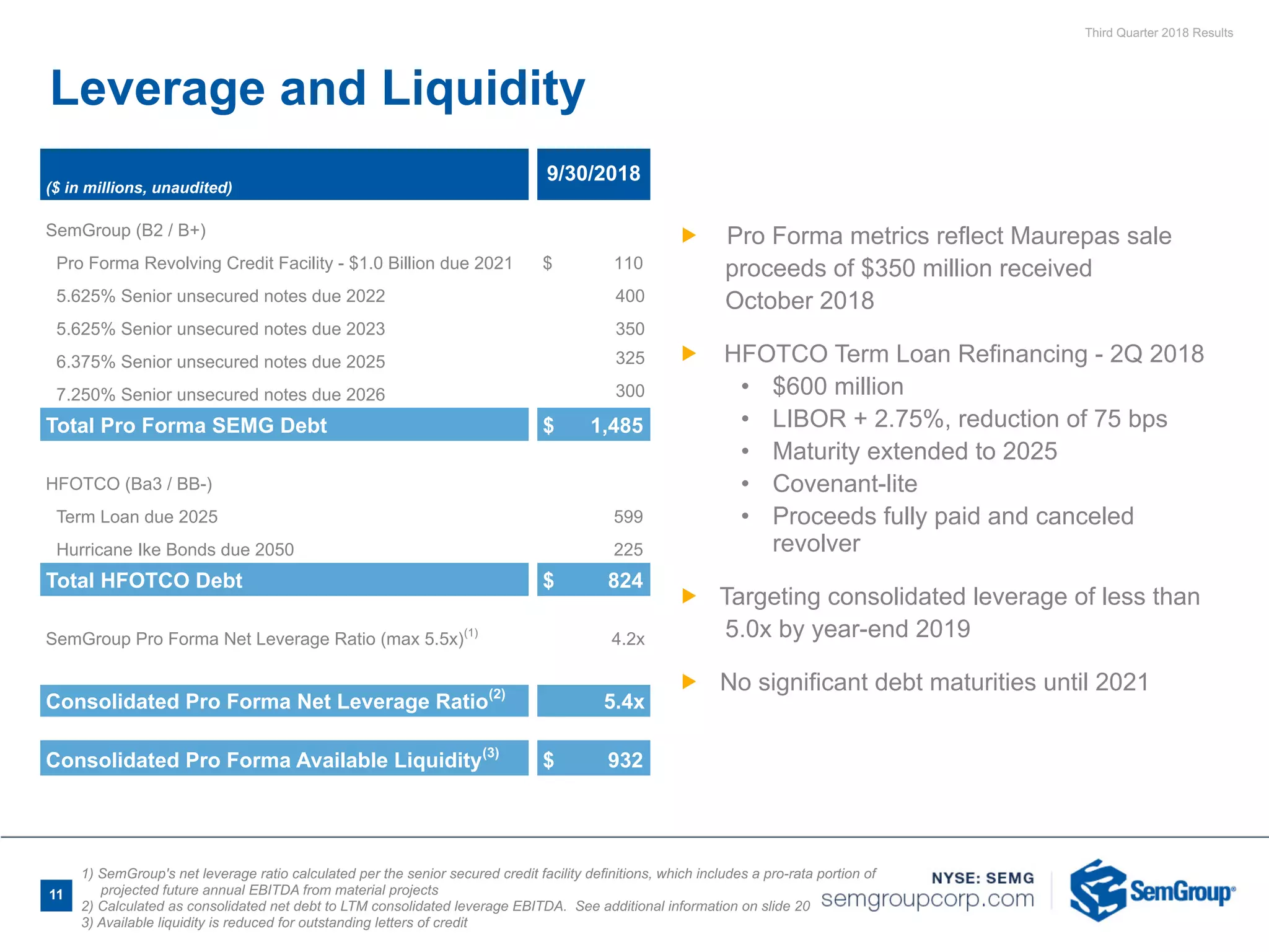 Third Quarter 2018 Results
11
Leverage and Liquidity
($ in millions, unaudited)
9/30/2018
SemGroup (B2 / B+)
Pro Forma Revolving Credit Facility - $1.0 Billion due 2021 $ 110
5.625% Senior unsecured notes due 2022 400
5.625% Senior unsecured notes due 2023 350
6.375% Senior unsecured notes due 2025 325
7.250% Senior unsecured notes due 2026 300
Total Pro Forma SEMG Debt $ 1,485
HFOTCO (Ba3 / BB-)
Term Loan due 2025 599
Hurricane Ike Bonds due 2050 225
Total HFOTCO Debt $ 824
SemGroup Pro Forma Net Leverage Ratio (max 5.5x)(1)
4.2x
Consolidated Pro Forma Net Leverage Ratio(2)
5.4x
Consolidated Pro Forma Available Liquidity(3)
$ 932
Ñ Pro Forma metrics reflect Maurepas sale
proceeds of $350 million received
October 2018
Ñ HFOTCO Term Loan Refinancing - 2Q 2018
• $600 million
• LIBOR + 2.75%, reduction of 75 bps
• Maturity extended to 2025
• Covenant-lite
• Proceeds fully paid and canceled
revolver
Ñ Targeting consolidated leverage of less than
5.0x by year-end 2019
Ñ No significant debt maturities until 2021
1) SemGroup's net leverage ratio calculated per the senior secured credit facility definitions, which includes a pro-rata portion of
projected future annual EBITDA from material projects
2) Calculated as consolidated net debt to LTM consolidated leverage EBITDA. See additional information on slide 20
3) Available liquidity is reduced for outstanding letters of credit
 