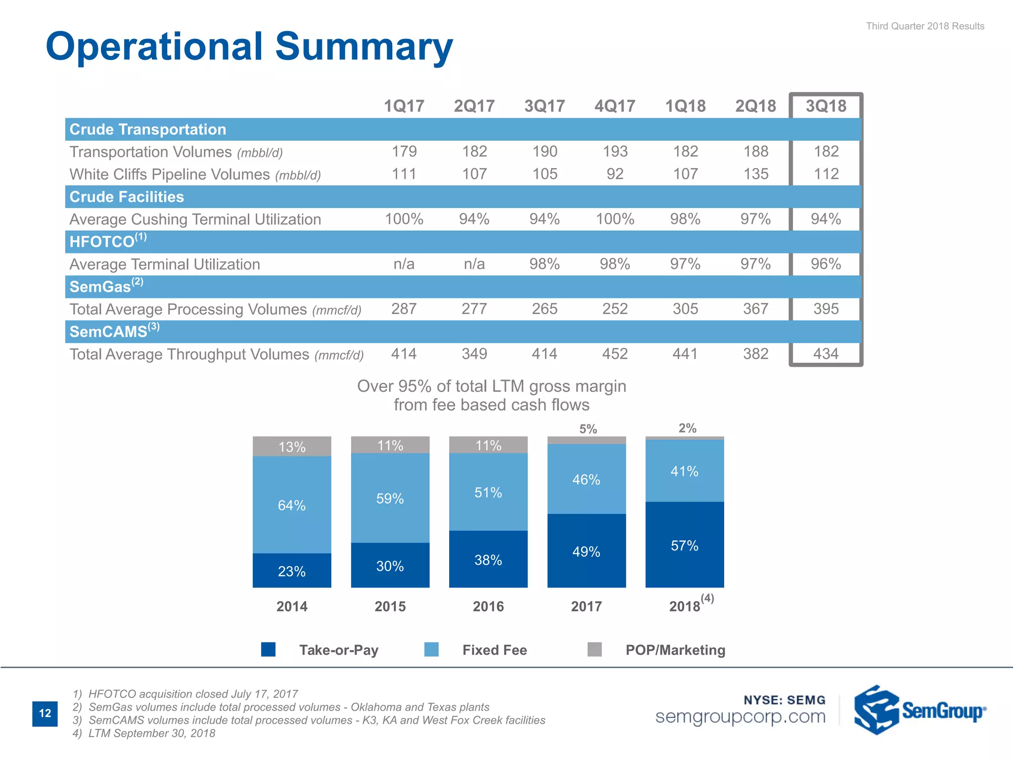 Third Quarter 2018 Results
12
Operational Summary
1Q17 2Q17 3Q17 4Q17 1Q18 2Q18 3Q18
Crude Transportation
Transportation Volumes (mbbl/d) 179 182 190 193 182 188 182
White Cliffs Pipeline Volumes (mbbl/d) 111 107 105 92 107 135 112
Crude Facilities
Average Cushing Terminal Utilization 100% 94% 94% 100% 98% 97% 94%
HFOTCO(1)
Average Terminal Utilization n/a n/a 98% 98% 97% 97% 96%
SemGas(2)
Total Average Processing Volumes (mmcf/d) 287 277 265 252 305 367 395
SemCAMS(3)
Total Average Throughput Volumes (mmcf/d) 414 349 414 452 441 382 434
1) HFOTCO acquisition closed July 17, 2017
2) SemGas volumes include total processed volumes - Oklahoma and Texas plants
3) SemCAMS volumes include total processed volumes - K3, KA and West Fox Creek facilities
4) LTM September 30, 2018
Over 95% of total LTM gross margin
from fee based cash flows
Take-or-Pay Fixed Fee POP/Marketing
2014 2015 2016 2017 2018
23% 30% 38%
49% 57%
64% 59% 51%
46%
41%
13% 11% 11%
(4)
5% 2%
 