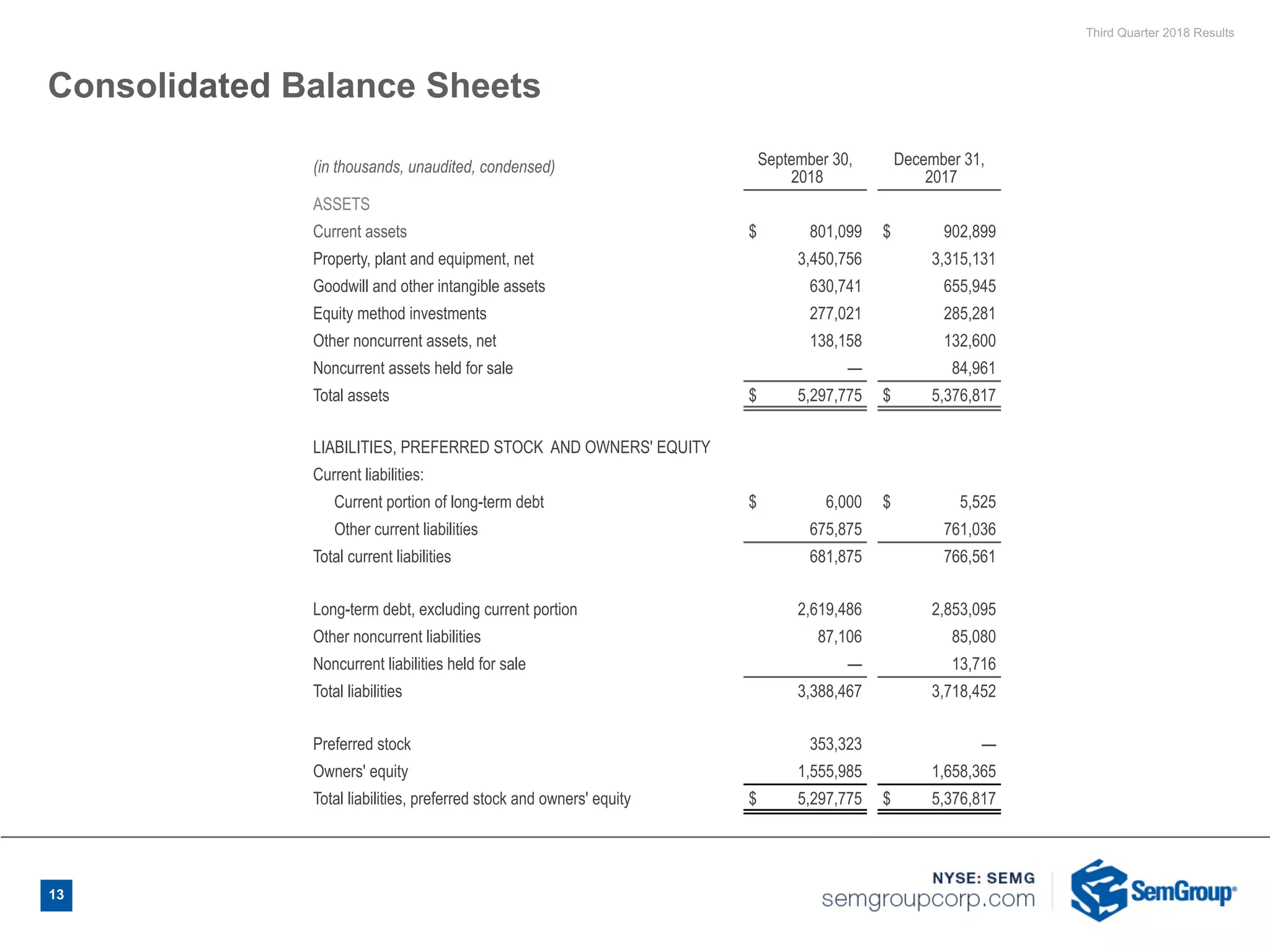 Third Quarter 2018 Results
13
Consolidated Balance Sheets
(in thousands, unaudited, condensed) September 30,
2018
December 31,
2017
ASSETS
Current assets $ 801,099 $ 902,899
Property, plant and equipment, net 3,450,756 3,315,131
Goodwill and other intangible assets 630,741 655,945
Equity method investments 277,021 285,281
Other noncurrent assets, net 138,158 132,600
Noncurrent assets held for sale — 84,961
Total assets $ 5,297,775 $ 5,376,817
LIABILITIES, PREFERRED STOCK AND OWNERS' EQUITY
Current liabilities:
Current portion of long-term debt $ 6,000 $ 5,525
Other current liabilities 675,875 761,036
Total current liabilities 681,875 766,561
Long-term debt, excluding current portion 2,619,486 2,853,095
Other noncurrent liabilities 87,106 85,080
Noncurrent liabilities held for sale — 13,716
Total liabilities 3,388,467 3,718,452
Preferred stock 353,323 —
Owners' equity 1,555,985 1,658,365
Total liabilities, preferred stock and owners' equity $ 5,297,775 $ 5,376,817
 