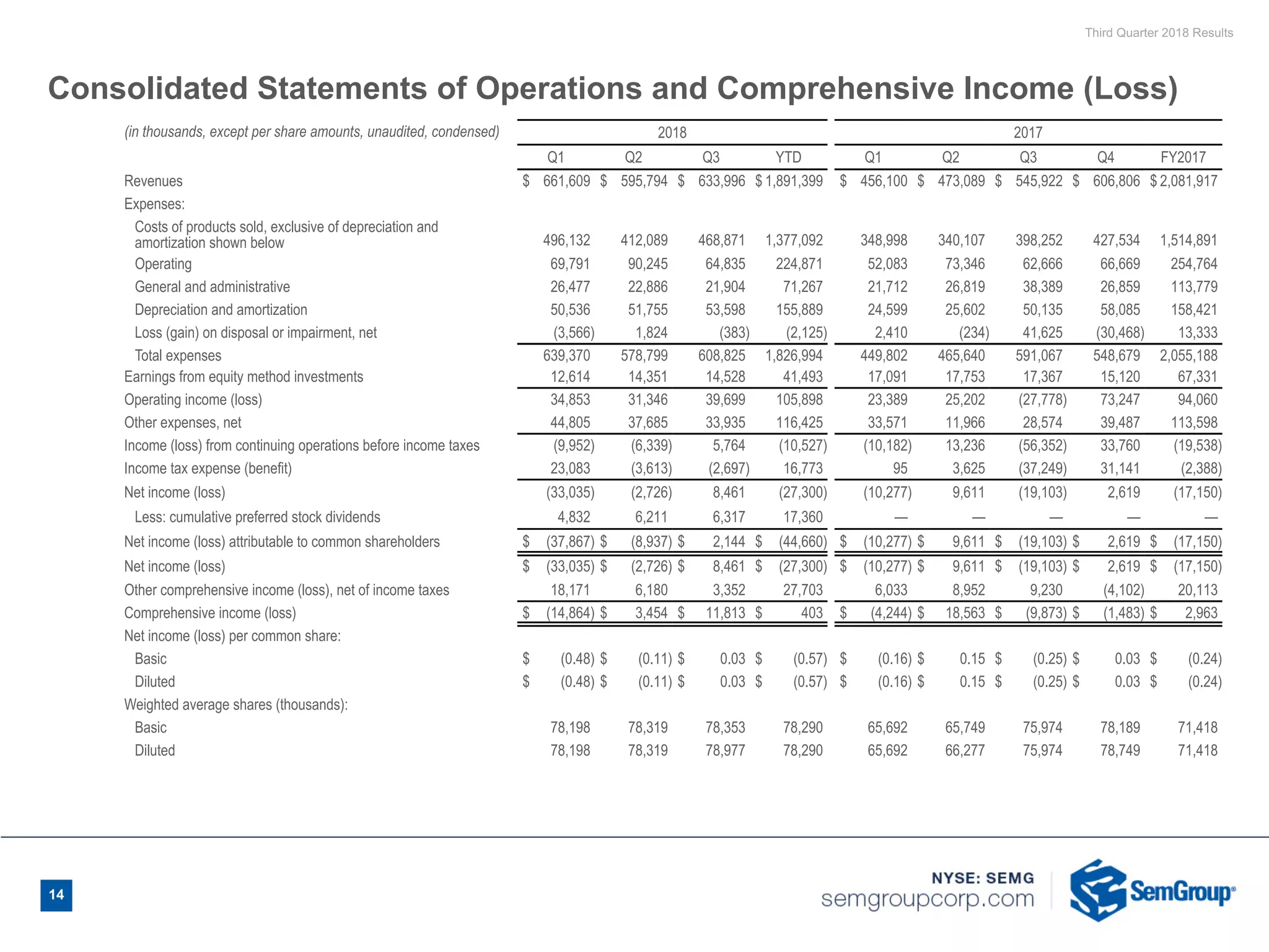 Third Quarter 2018 Results
14
Consolidated Statements of Operations and Comprehensive Income (Loss)
(in thousands, except per share amounts, unaudited, condensed) 2018 2017
Q1 Q2 Q3 YTD Q1 Q2 Q3 Q4 FY2017
Revenues $ 661,609 $ 595,794 $ 633,996 $ 1,891,399 $ 456,100 $ 473,089 $ 545,922 $ 606,806 $ 2,081,917
Expenses:
Costs of products sold, exclusive of depreciation and
amortization shown below 496,132 412,089 468,871 1,377,092 348,998 340,107 398,252 427,534 1,514,891
Operating 69,791 90,245 64,835 224,871 52,083 73,346 62,666 66,669 254,764
General and administrative 26,477 22,886 21,904 71,267 21,712 26,819 38,389 26,859 113,779
Depreciation and amortization 50,536 51,755 53,598 155,889 24,599 25,602 50,135 58,085 158,421
Loss (gain) on disposal or impairment, net (3,566) 1,824 (383) (2,125) 2,410 (234) 41,625 (30,468) 13,333
Total expenses 639,370 578,799 608,825 1,826,994 449,802 465,640 591,067 548,679 2,055,188
Earnings from equity method investments 12,614 14,351 14,528 41,493 17,091 17,753 17,367 15,120 67,331
Operating income (loss) 34,853 31,346 39,699 105,898 23,389 25,202 (27,778) 73,247 94,060
Other expenses, net 44,805 37,685 33,935 116,425 33,571 11,966 28,574 39,487 113,598
Income (loss) from continuing operations before income taxes (9,952) (6,339) 5,764 (10,527) (10,182) 13,236 (56,352) 33,760 (19,538)
Income tax expense (benefit) 23,083 (3,613) (2,697) 16,773 95 3,625 (37,249) 31,141 (2,388)
Net income (loss) (33,035) (2,726) 8,461 (27,300) (10,277) 9,611 (19,103) 2,619 (17,150)
Less: cumulative preferred stock dividends 4,832 6,211 6,317 17,360 — — — — —
Net income (loss) attributable to common shareholders $ (37,867) $ (8,937) $ 2,144 $ (44,660) $ (10,277) $ 9,611 $ (19,103) $ 2,619 $ (17,150)
Net income (loss) $ (33,035) $ (2,726) $ 8,461 $ (27,300) $ (10,277) $ 9,611 $ (19,103) $ 2,619 $ (17,150)
Other comprehensive income (loss), net of income taxes 18,171 6,180 3,352 27,703 6,033 8,952 9,230 (4,102) 20,113
Comprehensive income (loss) $ (14,864) $ 3,454 $ 11,813 $ 403 $ (4,244) $ 18,563 $ (9,873) $ (1,483) $ 2,963
Net income (loss) per common share:
Basic $ (0.48) $ (0.11) $ 0.03 $ (0.57) $ (0.16) $ 0.15 $ (0.25) $ 0.03 $ (0.24)
Diluted $ (0.48) $ (0.11) $ 0.03 $ (0.57) $ (0.16) $ 0.15 $ (0.25) $ 0.03 $ (0.24)
Weighted average shares (thousands):
Basic 78,198 78,319 78,353 78,290 65,692 65,749 75,974 78,189 71,418
Diluted 78,198 78,319 78,977 78,290 65,692 66,277 75,974 78,749 71,418
 
