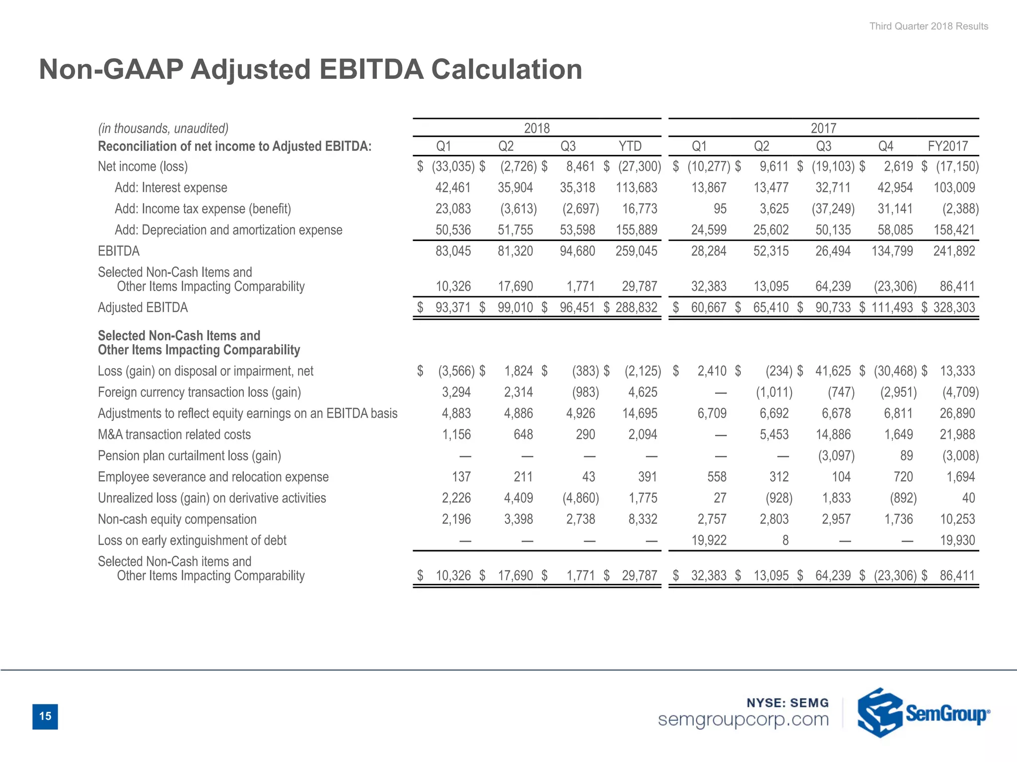 Third Quarter 2018 Results
15
Non-GAAP Adjusted EBITDA Calculation
(in thousands, unaudited) 2018 2017
Reconciliation of net income to Adjusted EBITDA: Q1 Q2 Q3 YTD Q1 Q2 Q3 Q4 FY2017
Net income (loss) $ (33,035) $ (2,726) $ 8,461 $ (27,300) $ (10,277) $ 9,611 $ (19,103) $ 2,619 $ (17,150)
Add: Interest expense 42,461 35,904 35,318 113,683 13,867 13,477 32,711 42,954 103,009
Add: Income tax expense (benefit) 23,083 (3,613) (2,697) 16,773 95 3,625 (37,249) 31,141 (2,388)
Add: Depreciation and amortization expense 50,536 51,755 53,598 155,889 24,599 25,602 50,135 58,085 158,421
EBITDA 83,045 81,320 94,680 259,045 28,284 52,315 26,494 134,799 241,892
Selected Non-Cash Items and
Other Items Impacting Comparability 10,326 17,690 1,771 29,787 32,383 13,095 64,239 (23,306) 86,411
Adjusted EBITDA $ 93,371 $ 99,010 $ 96,451 $ 288,832 $ 60,667 $ 65,410 $ 90,733 $ 111,493 $ 328,303
Selected Non-Cash Items and
Other Items Impacting Comparability
Loss (gain) on disposal or impairment, net $ (3,566) $ 1,824 $ (383) $ (2,125) $ 2,410 $ (234) $ 41,625 $ (30,468) $ 13,333
Foreign currency transaction loss (gain) 3,294 2,314 (983) 4,625 — (1,011) (747) (2,951) (4,709)
Adjustments to reflect equity earnings on an EBITDA basis 4,883 4,886 4,926 14,695 6,709 6,692 6,678 6,811 26,890
M&A transaction related costs 1,156 648 290 2,094 — 5,453 14,886 1,649 21,988
Pension plan curtailment loss (gain) — — — — — — (3,097) 89 (3,008)
Employee severance and relocation expense 137 211 43 391 558 312 104 720 1,694
Unrealized loss (gain) on derivative activities 2,226 4,409 (4,860) 1,775 27 (928) 1,833 (892) 40
Non-cash equity compensation 2,196 3,398 2,738 8,332 2,757 2,803 2,957 1,736 10,253
Loss on early extinguishment of debt — — — — 19,922 8 — — 19,930
Selected Non-Cash items and
Other Items Impacting Comparability $ 10,326 $ 17,690 $ 1,771 $ 29,787 $ 32,383 $ 13,095 $ 64,239 $ (23,306) $ 86,411
 