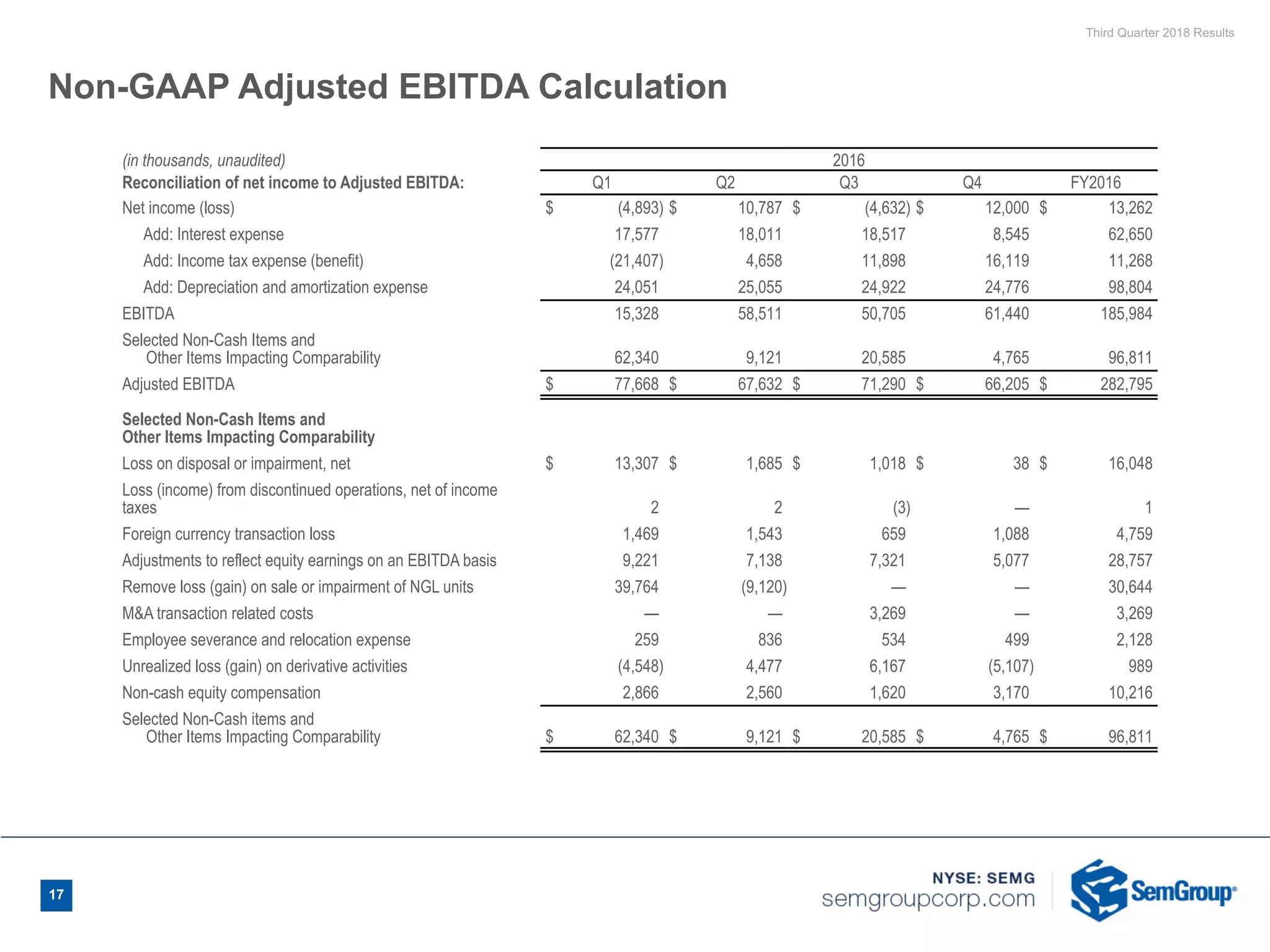 Third Quarter 2018 Results
17
Non-GAAP Adjusted EBITDA Calculation
(in thousands, unaudited) 2016
Reconciliation of net income to Adjusted EBITDA: Q1 Q2 Q3 Q4 FY2016
Net income (loss) $ (4,893) $ 10,787 $ (4,632) $ 12,000 $ 13,262
Add: Interest expense 17,577 18,011 18,517 8,545 62,650
Add: Income tax expense (benefit) (21,407) 4,658 11,898 16,119 11,268
Add: Depreciation and amortization expense 24,051 25,055 24,922 24,776 98,804
EBITDA 15,328 58,511 50,705 61,440 185,984
Selected Non-Cash Items and
Other Items Impacting Comparability 62,340 9,121 20,585 4,765 96,811
Adjusted EBITDA $ 77,668 $ 67,632 $ 71,290 $ 66,205 $ 282,795
Selected Non-Cash Items and
Other Items Impacting Comparability
Loss on disposal or impairment, net $ 13,307 $ 1,685 $ 1,018 $ 38 $ 16,048
Loss (income) from discontinued operations, net of income
taxes 2 2 (3) — 1
Foreign currency transaction loss 1,469 1,543 659 1,088 4,759
Adjustments to reflect equity earnings on an EBITDA basis 9,221 7,138 7,321 5,077 28,757
Remove loss (gain) on sale or impairment of NGL units 39,764 (9,120) — — 30,644
M&A transaction related costs — — 3,269 — 3,269
Employee severance and relocation expense 259 836 534 499 2,128
Unrealized loss (gain) on derivative activities (4,548) 4,477 6,167 (5,107) 989
Non-cash equity compensation 2,866 2,560 1,620 3,170 10,216
Selected Non-Cash items and
Other Items Impacting Comparability $ 62,340 $ 9,121 $ 20,585 $ 4,765 $ 96,811
 
