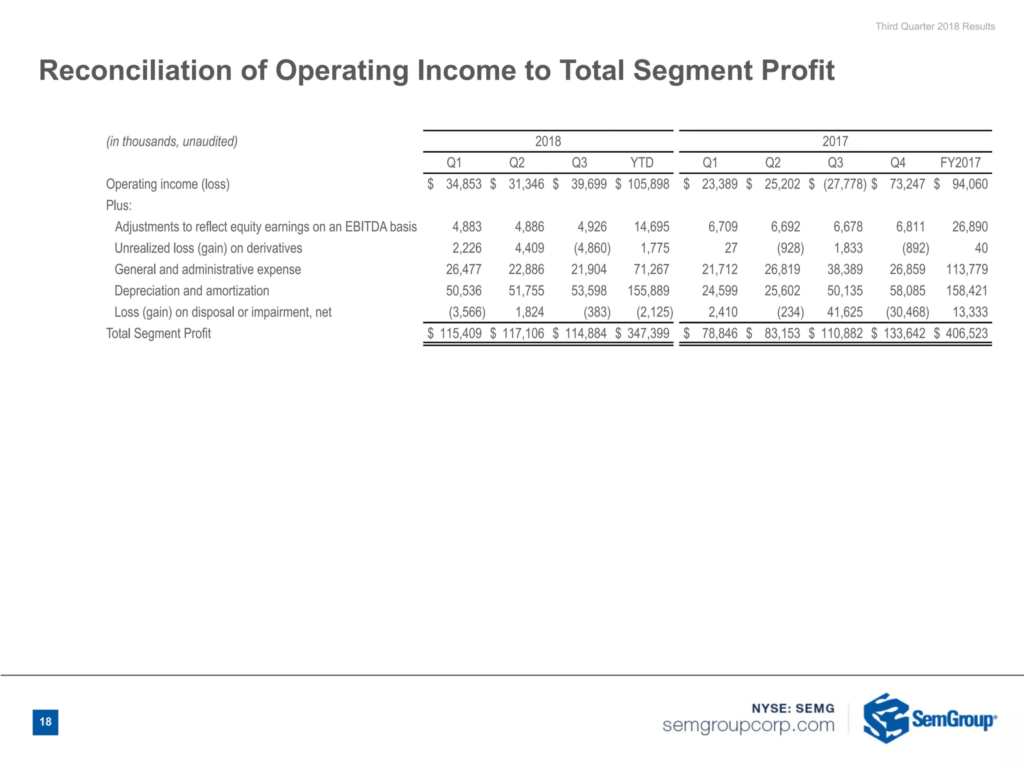 Third Quarter 2018 Results
18
Reconciliation of Operating Income to Total Segment Profit
(in thousands, unaudited) 2018 2017
Q1 Q2 Q3 YTD Q1 Q2 Q3 Q4 FY2017
Operating income (loss) $ 34,853 $ 31,346 $ 39,699 $ 105,898 $ 23,389 $ 25,202 $ (27,778) $ 73,247 $ 94,060
Plus:
Adjustments to reflect equity earnings on an EBITDA basis 4,883 4,886 4,926 14,695 6,709 6,692 6,678 6,811 26,890
Unrealized loss (gain) on derivatives 2,226 4,409 (4,860) 1,775 27 (928) 1,833 (892) 40
General and administrative expense 26,477 22,886 21,904 71,267 21,712 26,819 38,389 26,859 113,779
Depreciation and amortization 50,536 51,755 53,598 155,889 24,599 25,602 50,135 58,085 158,421
Loss (gain) on disposal or impairment, net (3,566) 1,824 (383) (2,125) 2,410 (234) 41,625 (30,468) 13,333
Total Segment Profit $ 115,409 $ 117,106 $ 114,884 $ 347,399 $ 78,846 $ 83,153 $ 110,882 $ 133,642 $ 406,523
 