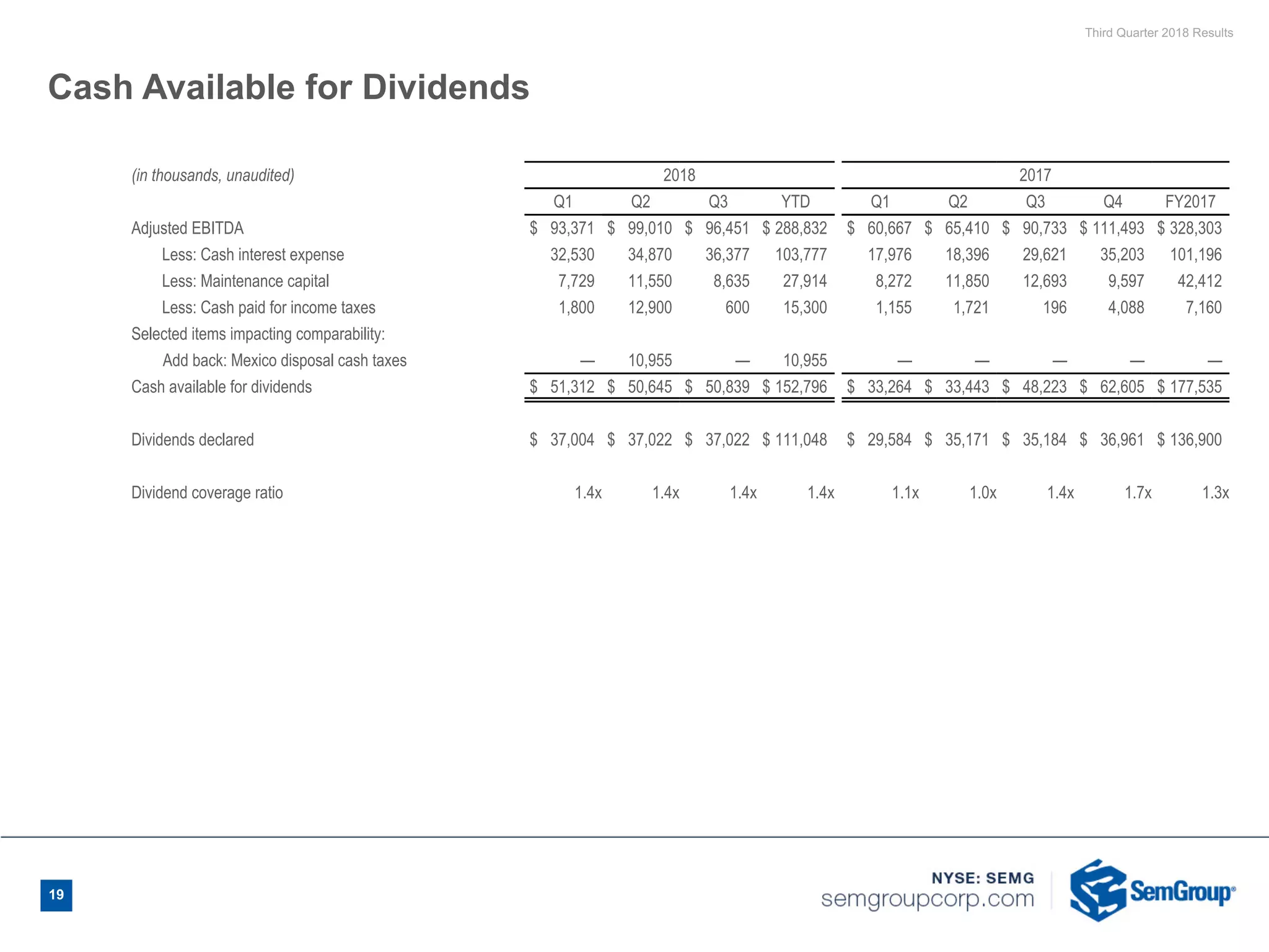 Third Quarter 2018 Results
19
Cash Available for Dividends
(in thousands, unaudited) 2018 2017
Q1 Q2 Q3 YTD Q1 Q2 Q3 Q4 FY2017
Adjusted EBITDA $ 93,371 $ 99,010 $ 96,451 $ 288,832 $ 60,667 $ 65,410 $ 90,733 $ 111,493 $ 328,303
Less: Cash interest expense 32,530 34,870 36,377 103,777 17,976 18,396 29,621 35,203 101,196
Less: Maintenance capital 7,729 11,550 8,635 27,914 8,272 11,850 12,693 9,597 42,412
Less: Cash paid for income taxes 1,800 12,900 600 15,300 1,155 1,721 196 4,088 7,160
Selected items impacting comparability:
Add back: Mexico disposal cash taxes — 10,955 — 10,955 — — — — —
Cash available for dividends $ 51,312 $ 50,645 $ 50,839 $ 152,796 $ 33,264 $ 33,443 $ 48,223 $ 62,605 $ 177,535
Dividends declared $ 37,004 $ 37,022 $ 37,022 $ 111,048 $ 29,584 $ 35,171 $ 35,184 $ 36,961 $ 136,900
Dividend coverage ratio 1.4x 1.4x 1.4x 1.4x 1.1x 1.0x 1.4x 1.7x 1.3x
 