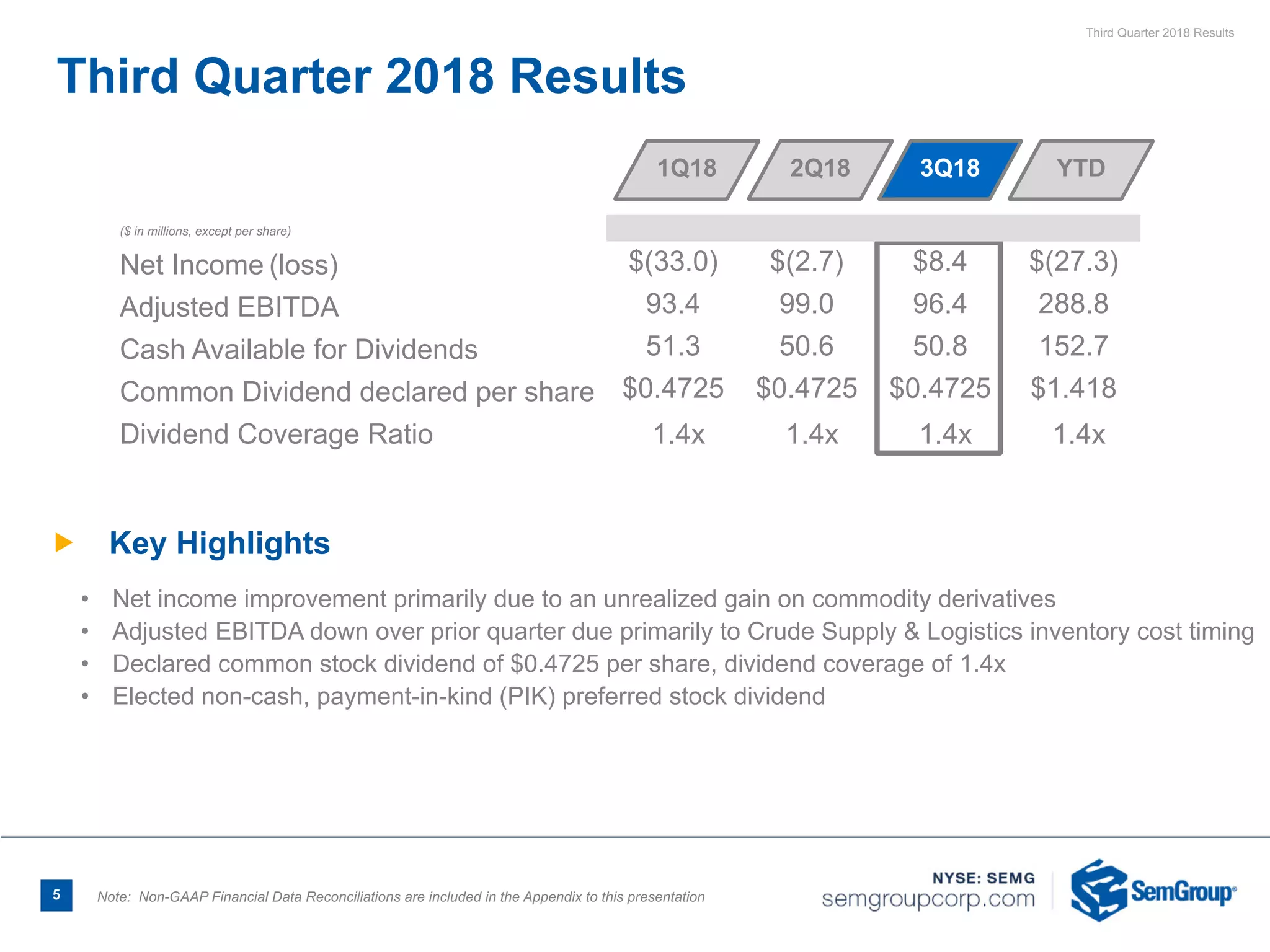 Third Quarter 2018 Results
5
($ in millions, except per share)
Net Income (loss) $(33.0) $(2.7) $8.4 $(27.3)
Adjusted EBITDA 93.4 99.0 96.4 288.8
Cash Available for Dividends 51.3 50.6 50.8 152.7
Common Dividend declared per share $0.4725 $0.4725 $0.4725 $1.418
Dividend Coverage Ratio 1.4x 1.4x 1.4x 1.4x
Note: Non-GAAP Financial Data Reconciliations are included in the Appendix to this presentation
Ñ Key Highlights
• Net income improvement primarily due to an unrealized gain on commodity derivatives
• Adjusted EBITDA down over prior quarter due primarily to Crude Supply & Logistics inventory cost timing
• Declared common stock dividend of $0.4725 per share, dividend coverage of 1.4x
• Elected non-cash, payment-in-kind (PIK) preferred stock dividend
Third Quarter 2018 Results
1Q18 YTD3Q182Q18
 