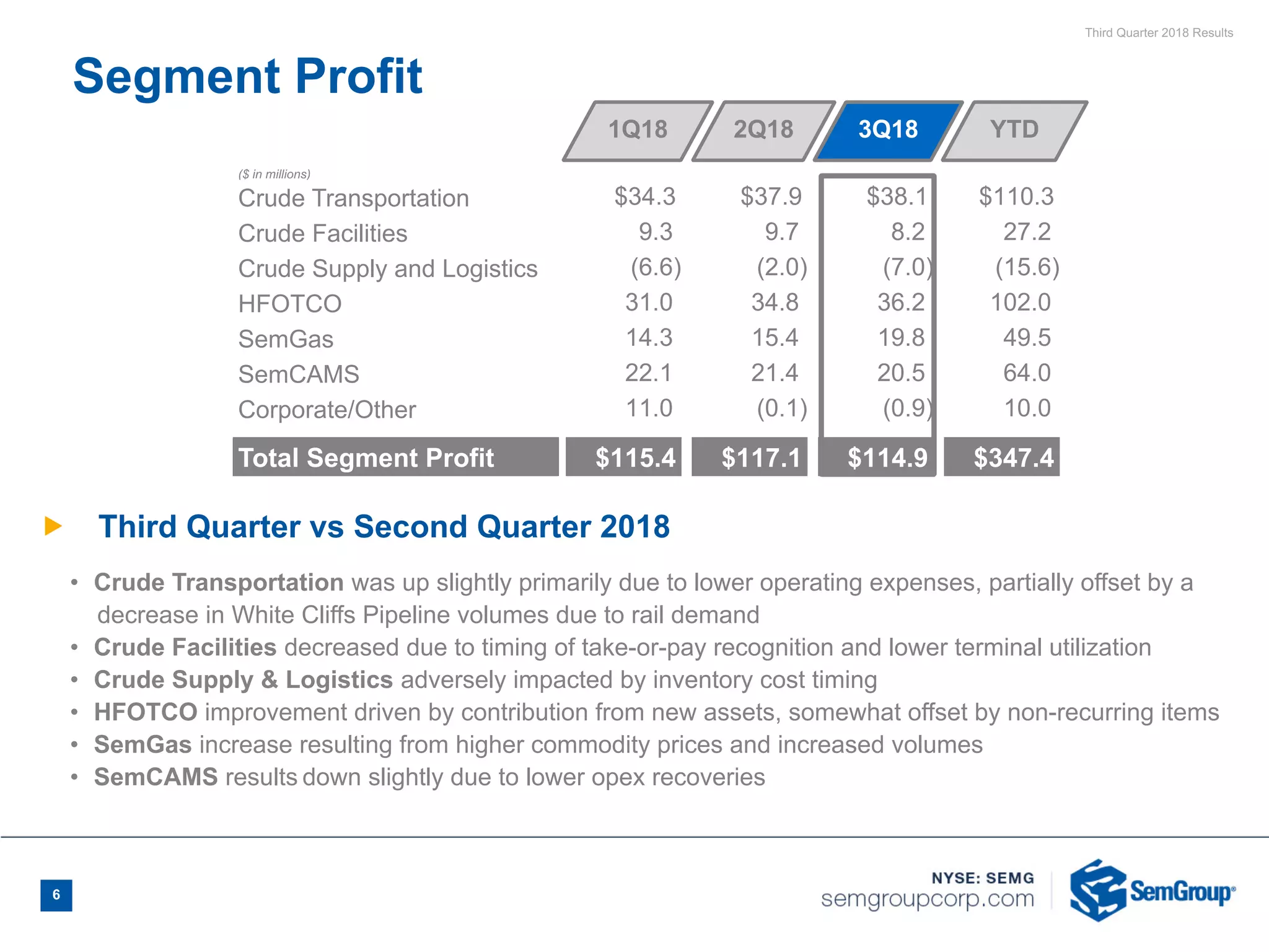 Third Quarter 2018 Results
6
($ in millions)
Crude Transportation $34.3 $37.9 $38.1 $110.3
Crude Facilities 9.3 9.7 8.2 27.2
Crude Supply and Logistics (6.6) (2.0) (7.0) (15.6)
HFOTCO 31.0 34.8 36.2 102.0
SemGas 14.3 15.4 19.8 49.5
SemCAMS 22.1 21.4 20.5 64.0
Corporate/Other 11.0 (0.1) (0.9) 10.0
Total Segment Profit $115.4 $117.1 $114.9 $347.4
Segment Profit
Ñ Third Quarter vs Second Quarter 2018
• Crude Transportation was up slightly primarily due to lower operating expenses, partially offset by a
decrease in White Cliffs Pipeline volumes due to rail demand
• Crude Facilities decreased due to timing of take-or-pay recognition and lower terminal utilization
• Crude Supply & Logistics adversely impacted by inventory cost timing
• HFOTCO improvement driven by contribution from new assets, somewhat offset by non-recurring items
• SemGas increase resulting from higher commodity prices and increased volumes
• SemCAMS results down slightly due to lower opex recoveries
1Q18 YTD3Q182Q18
 