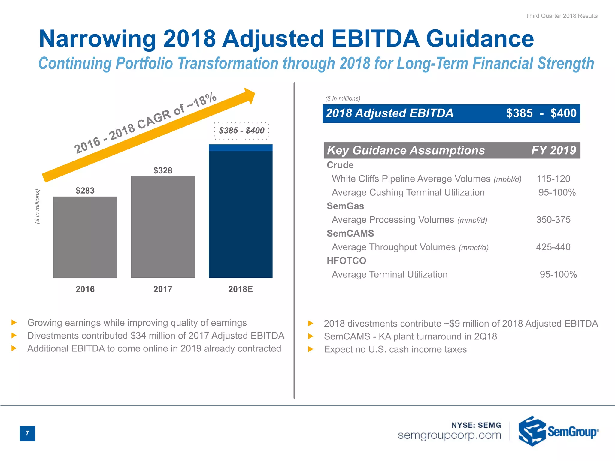 Third Quarter 2018 Results
7
($inmillions)
2016 2017 2018E
$283
$328
$385 - $400
2016 - 2018 CAGR of ~18%
Narrowing 2018 Adjusted EBITDA Guidance
($ in millions)
2018 Adjusted EBITDA $385 - $400
Continuing Portfolio Transformation through 2018 for Long-Term Financial Strength
Ñ Growing earnings while improving quality of earnings
Ñ Divestments contributed $34 million of 2017 Adjusted EBITDA
Ñ Additional EBITDA to come online in 2019 already contracted
Key Guidance Assumptions FY 2019
Crude
White Cliffs Pipeline Average Volumes (mbbl/d) 115-120
Average Cushing Terminal Utilization 95-100%
SemGas
Average Processing Volumes (mmcf/d) 350-375
SemCAMS
Average Throughput Volumes (mmcf/d) 425-440
HFOTCO
Average Terminal Utilization 95-100%
Ñ 2018 divestments contribute ~$9 million of 2018 Adjusted EBITDA
Ñ SemCAMS - KA plant turnaround in 2Q18
Ñ Expect no U.S. cash income taxes
 
