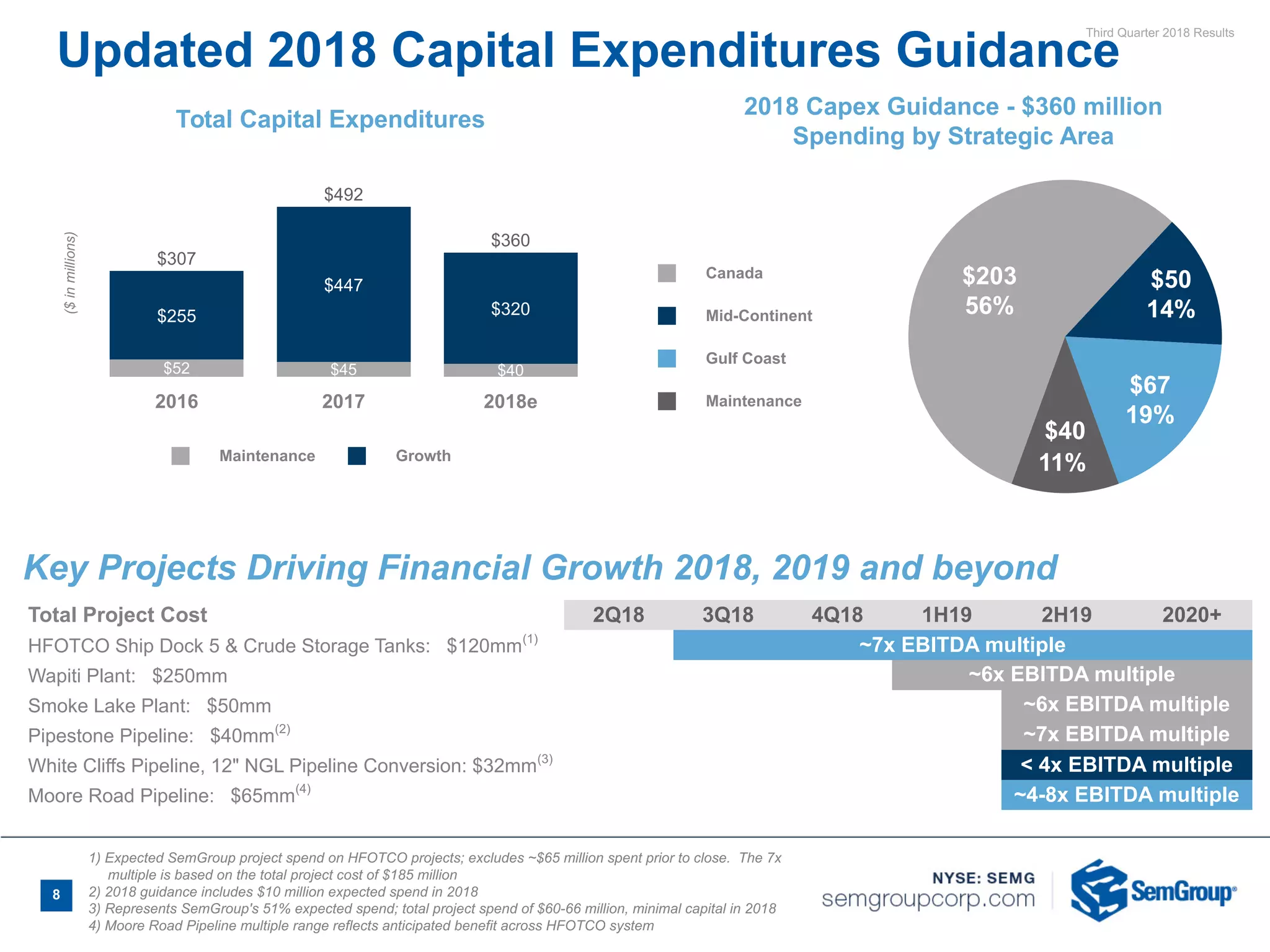 Third Quarter 2018 Results
8
Key Projects Driving Financial Growth 2018, 2019 and beyond
Updated 2018 Capital Expenditures Guidance
Total Project Cost 2Q18 3Q18 4Q18 1H19 2H19 2020+
HFOTCO Ship Dock 5 & Crude Storage Tanks: $120mm(1)
~7x EBITDA multiple
Wapiti Plant: $250mm ~6x EBITDA multiple
Smoke Lake Plant: $50mm ~6x EBITDA multiple
Pipestone Pipeline: $40mm(2)
~7x EBITDA multiple
White Cliffs Pipeline, 12" NGL Pipeline Conversion: $32mm(3)
< 4x EBITDA multiple
Moore Road Pipeline: $65mm(4)
~4-8x EBITDA multiple
Maintenance Growth
Total Capital Expenditures
($inmillions)
2016 2017 2018e
$52 $45 $40
$255
$307
$447
$492
$320
$360
Canada
Mid-Continent
Gulf Coast
Maintenance
2018 Capex Guidance - $360 million
Spending by Strategic Area
$203
56%
$50
14%
$67
19%
$40
11%
1) Expected SemGroup project spend on HFOTCO projects; excludes ~$65 million spent prior to close. The 7x
multiple is based on the total project cost of $185 million
2) 2018 guidance includes $10 million expected spend in 2018
3) Represents SemGroup's 51% expected spend; total project spend of $60-66 million, minimal capital in 2018
4) Moore Road Pipeline multiple range reflects anticipated benefit across HFOTCO system
11%
 