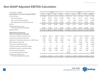Third Quarter 2018 Results
15
Non-GAAP Adjusted EBITDA Calculation
(in thousands, unaudited) 2018 2017
Reconciliation of net income to Adjusted EBITDA: Q1 Q2 Q3 YTD Q1 Q2 Q3 Q4 FY2017
Net income (loss) $ (33,035) $ (2,726) $ 8,461 $ (27,300) $ (10,277) $ 9,611 $ (19,103) $ 2,619 $ (17,150)
Add: Interest expense 42,461 35,904 35,318 113,683 13,867 13,477 32,711 42,954 103,009
Add: Income tax expense (benefit) 23,083 (3,613) (2,697) 16,773 95 3,625 (37,249) 31,141 (2,388)
Add: Depreciation and amortization expense 50,536 51,755 53,598 155,889 24,599 25,602 50,135 58,085 158,421
EBITDA 83,045 81,320 94,680 259,045 28,284 52,315 26,494 134,799 241,892
Selected Non-Cash Items and
Other Items Impacting Comparability 10,326 17,690 1,771 29,787 32,383 13,095 64,239 (23,306) 86,411
Adjusted EBITDA $ 93,371 $ 99,010 $ 96,451 $ 288,832 $ 60,667 $ 65,410 $ 90,733 $ 111,493 $ 328,303
Selected Non-Cash Items and
Other Items Impacting Comparability
Loss (gain) on disposal or impairment, net $ (3,566) $ 1,824 $ (383) $ (2,125) $ 2,410 $ (234) $ 41,625 $ (30,468) $ 13,333
Foreign currency transaction loss (gain) 3,294 2,314 (983) 4,625 — (1,011) (747) (2,951) (4,709)
Adjustments to reflect equity earnings on an EBITDA basis 4,883 4,886 4,926 14,695 6,709 6,692 6,678 6,811 26,890
M&A transaction related costs 1,156 648 290 2,094 — 5,453 14,886 1,649 21,988
Pension plan curtailment loss (gain) — — — — — — (3,097) 89 (3,008)
Employee severance and relocation expense 137 211 43 391 558 312 104 720 1,694
Unrealized loss (gain) on derivative activities 2,226 4,409 (4,860) 1,775 27 (928) 1,833 (892) 40
Non-cash equity compensation 2,196 3,398 2,738 8,332 2,757 2,803 2,957 1,736 10,253
Loss on early extinguishment of debt — — — — 19,922 8 — — 19,930
Selected Non-Cash items and
Other Items Impacting Comparability $ 10,326 $ 17,690 $ 1,771 $ 29,787 $ 32,383 $ 13,095 $ 64,239 $ (23,306) $ 86,411
 