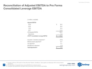 Third Quarter 2018 Results
20
Reconciliation of Adjusted EBITDA to Pro Forma
Consolidated Leverage EBITDA
(in millions, unaudited)
Adjusted EBITDA
3Q18 $ 96.4
2Q18 99.0
1Q18 93.4
4Q17 111.5
LTM Adjusted EBITDA 400.3
Adjustments 11.9
LTM PF Consolidated Leverage EBITDA $ 412.2
Acquisition / divestitures adjustment(1) (43.6)
Material projects adjustment(2) 44.7
Tax adjustment 13.1
Miscellaneous adjustment (2.3)
Total Adjustments(3) $ 11.9
1) Includes proforma LTM results for Glass Mountain Pipeline, SemMexico, SemLogistics and Maurepas 49% minority interest
divestitures
2) Pro-rata portion of projected future annual EBITDA from material projects
3) Consistent with adjustments permitted under SemGroup's senior secured credit facility
 