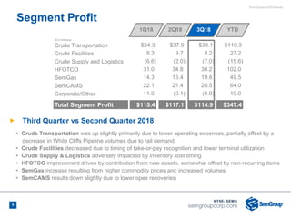Third Quarter 2018 Results
6
($ in millions)
Crude Transportation $34.3 $37.9 $38.1 $110.3
Crude Facilities 9.3 9.7 8.2 27.2
Crude Supply and Logistics (6.6) (2.0) (7.0) (15.6)
HFOTCO 31.0 34.8 36.2 102.0
SemGas 14.3 15.4 19.8 49.5
SemCAMS 22.1 21.4 20.5 64.0
Corporate/Other 11.0 (0.1) (0.9) 10.0
Total Segment Profit $115.4 $117.1 $114.9 $347.4
Segment Profit
Ñ Third Quarter vs Second Quarter 2018
• Crude Transportation was up slightly primarily due to lower operating expenses, partially offset by a
decrease in White Cliffs Pipeline volumes due to rail demand
• Crude Facilities decreased due to timing of take-or-pay recognition and lower terminal utilization
• Crude Supply & Logistics adversely impacted by inventory cost timing
• HFOTCO improvement driven by contribution from new assets, somewhat offset by non-recurring items
• SemGas increase resulting from higher commodity prices and increased volumes
• SemCAMS results down slightly due to lower opex recoveries
1Q18 YTD3Q182Q18
 