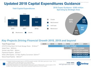 Third Quarter 2018 Results
8
Key Projects Driving Financial Growth 2018, 2019 and beyond
Updated 2018 Capital Expenditures Guidance
Total Project Cost 2Q18 3Q18 4Q18 1H19 2H19 2020+
HFOTCO Ship Dock 5 & Crude Storage Tanks: $120mm(1)
~7x EBITDA multiple
Wapiti Plant: $250mm ~6x EBITDA multiple
Smoke Lake Plant: $50mm ~6x EBITDA multiple
Pipestone Pipeline: $40mm(2)
~7x EBITDA multiple
White Cliffs Pipeline, 12" NGL Pipeline Conversion: $32mm(3)
< 4x EBITDA multiple
Moore Road Pipeline: $65mm(4)
~4-8x EBITDA multiple
Maintenance Growth
Total Capital Expenditures
($inmillions)
2016 2017 2018e
$52 $45 $40
$255
$307
$447
$492
$320
$360
Canada
Mid-Continent
Gulf Coast
Maintenance
2018 Capex Guidance - $360 million
Spending by Strategic Area
$203
56%
$50
14%
$67
19%
$40
11%
1) Expected SemGroup project spend on HFOTCO projects; excludes ~$65 million spent prior to close. The 7x
multiple is based on the total project cost of $185 million
2) 2018 guidance includes $10 million expected spend in 2018
3) Represents SemGroup's 51% expected spend; total project spend of $60-66 million, minimal capital in 2018
4) Moore Road Pipeline multiple range reflects anticipated benefit across HFOTCO system
11%
 