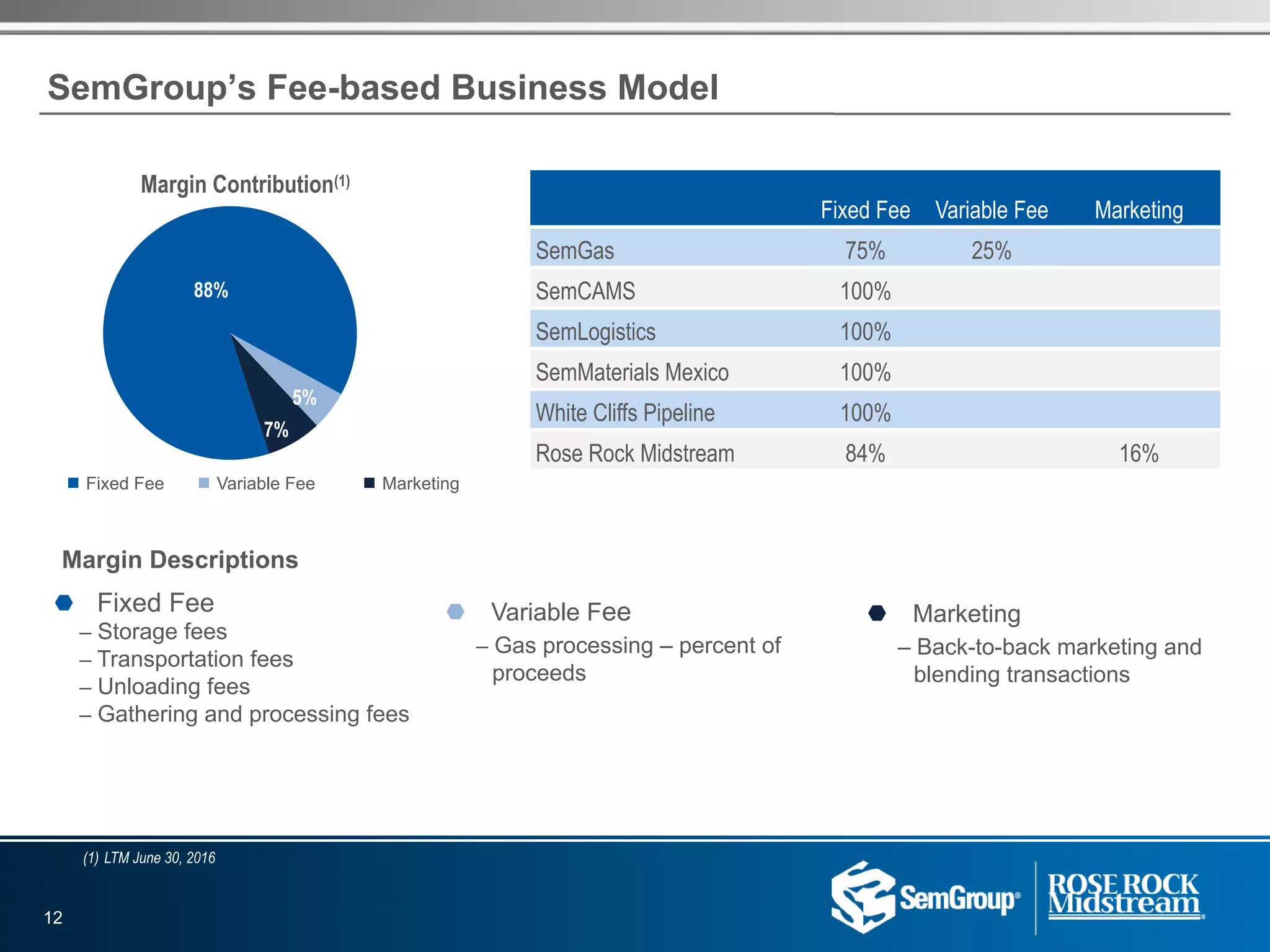 SemGroup’s Fee-based Business Model
Margin Descriptions
¬ Fixed Fee
– Storage fees
– Transportation fees
– Unloading fees
– Gathering and processing fees
¬ Variable Fee
– Gas processing – percent of
proceeds
¬ Marketing
– Back-to-back marketing and
blending transactions
(1) LTM June 30, 2016
Fixed Fee Variable Fee Marketing
SemGas 75% 25%
SemCAMS 100%
SemLogistics 100%
SemMaterials Mexico 100%
White Cliffs Pipeline 100%
Rose Rock Midstream 84% 16%
Margin Contribution(1)
n Fixed Fee n Variable Fee n Marketing
88%
7%
5%
12
 