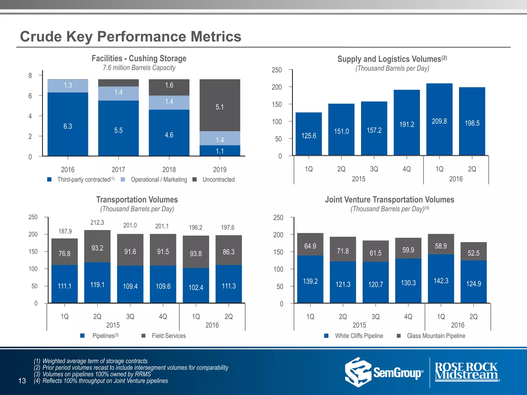 250
200
150
100
50
0
1Q 2Q 3Q 4Q 1Q 2Q
125.6
151.0 157.2
191.2 209.8 198.5
250
200
150
100
50
0
1Q 2Q 3Q 4Q 1Q 2Q
111.1 119.1 109.4 109.6 102.4 111.3
76.8
93.2 91.6 91.5 93.8 86.3
250
200
150
100
50
0
1Q 2Q 3Q 4Q 1Q 2Q
139.2 121.3 120.7 130.3 142.3 124.9
64.9
71.8 61.5 59.9
58.9
52.5
2015 2016
Crude Key Performance Metrics
(1) Weighted average term of storage contracts
(2) Prior period volumes recast to include intersegment volumes for comparability
(3) Volumes on pipelines 100% owned by RRMS
(4) Reflects 100% throughput on Joint Venture pipelines
Transportation Volumes
(Thousand Barrels per Day)
Supply and Logistics Volumes(2)
(Thousand Barrels per Day)
Facilities - Cushing Storage
7.6 million Barrels Capacity
Joint Venture Transportation Volumes
(Thousand Barrels per Day)(4)
n Third-party contracted(1) n Operational / Marketing n Uncontracted
n White Cliffs Pipeline n Glass Mountain Pipeline
0.7
13
2015 2016
2015 2016
187.9
212.3 201.0 201.1 196.2
8
6
4
2
0
2016 2017 2018 2019
6.3
5.5
4.6
1.1
1.3
1.4
1.4
1.4
1.6
5.1
n Pipelines(3) n Field Services
197.6
 