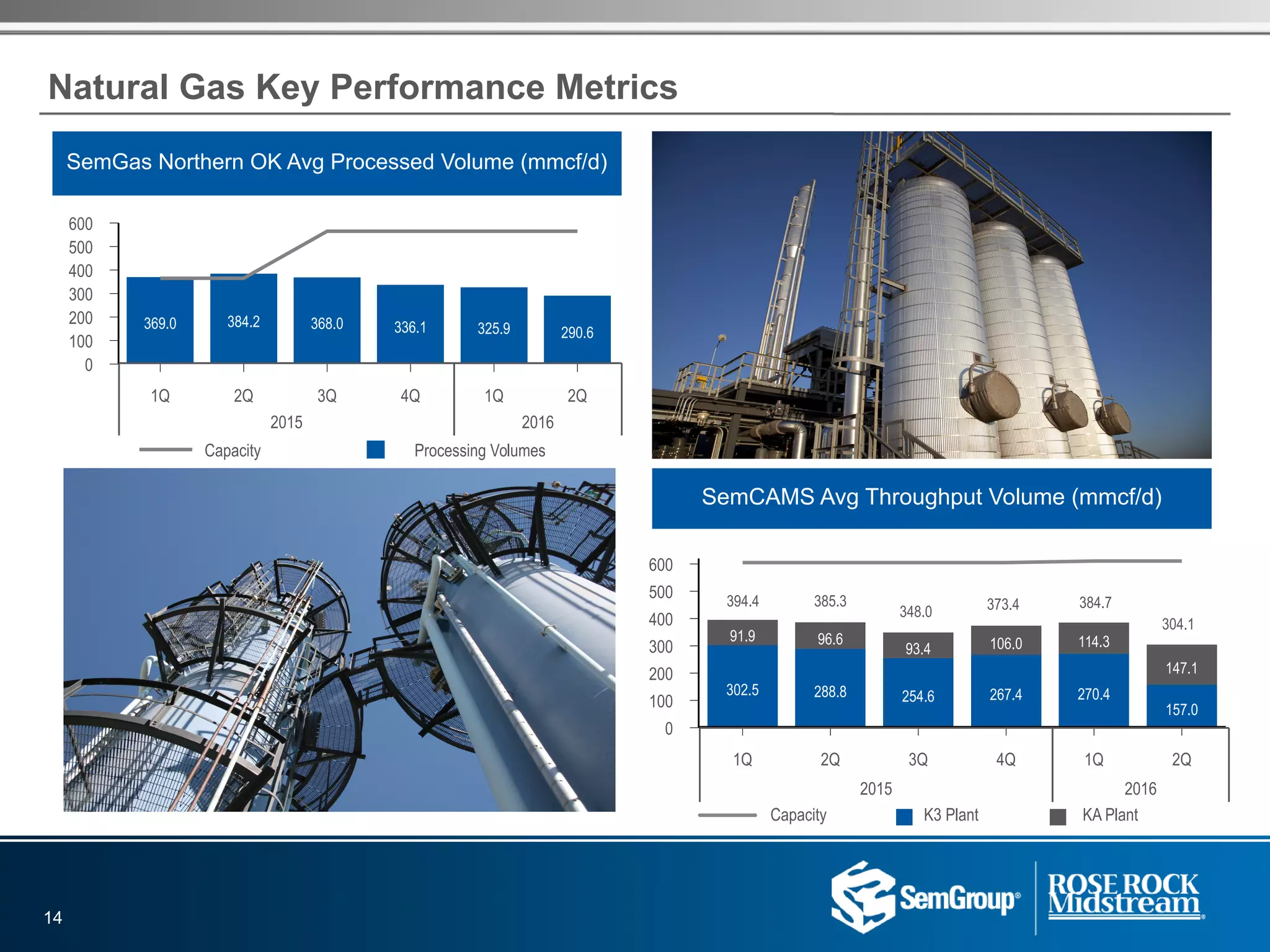 SemCAMS Avg Throughput Volume (mmcf/d)
600
500
400
300
200
100
0
1Q 2Q 3Q 4Q 1Q 2Q
302.5 288.8 254.6 267.4 270.4
157.0
91.9 96.6
93.4 106.0 114.3
147.1
SemGas Northern OK Avg Processed Volume (mmcf/d)
Capacity Processing Volumes
600
500
400
300
200
100
0
1Q 2Q 3Q 4Q 1Q 2Q
369.0 384.2 368.0 336.1 325.9 290.6
2015 2016
Natural Gas Key Performance Metrics
384.7394.4 385.3
348.0 373.4
14
2015 2016
Capacity n K3 Plant n KA Plant
304.1
 