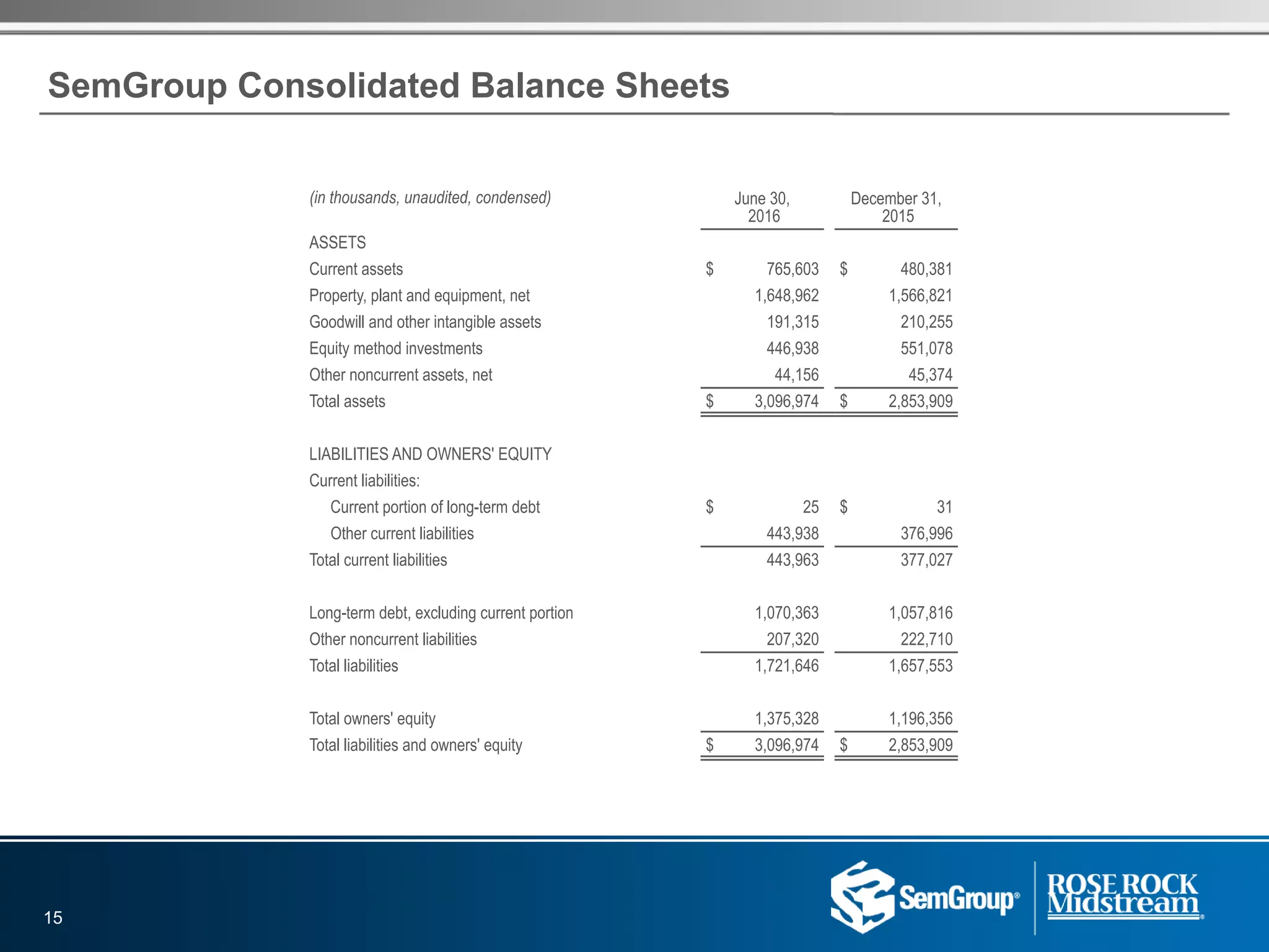 SemGroup Consolidated Balance Sheets
(in thousands, unaudited, condensed) June 30,
2016
December 31,
2015
ASSETS
Current assets $ 765,603 $ 480,381
Property, plant and equipment, net 1,648,962 1,566,821
Goodwill and other intangible assets 191,315 210,255
Equity method investments 446,938 551,078
Other noncurrent assets, net 44,156 45,374
Total assets $ 3,096,974 $ 2,853,909
LIABILITIES AND OWNERS' EQUITY
Current liabilities:
Current portion of long-term debt $ 25 $ 31
Other current liabilities 443,938 376,996
Total current liabilities 443,963 377,027
Long-term debt, excluding current portion 1,070,363 1,057,816
Other noncurrent liabilities 207,320 222,710
Total liabilities 1,721,646 1,657,553
Total owners' equity 1,375,328 1,196,356
Total liabilities and owners' equity $ 3,096,974 $ 2,853,909
15
 