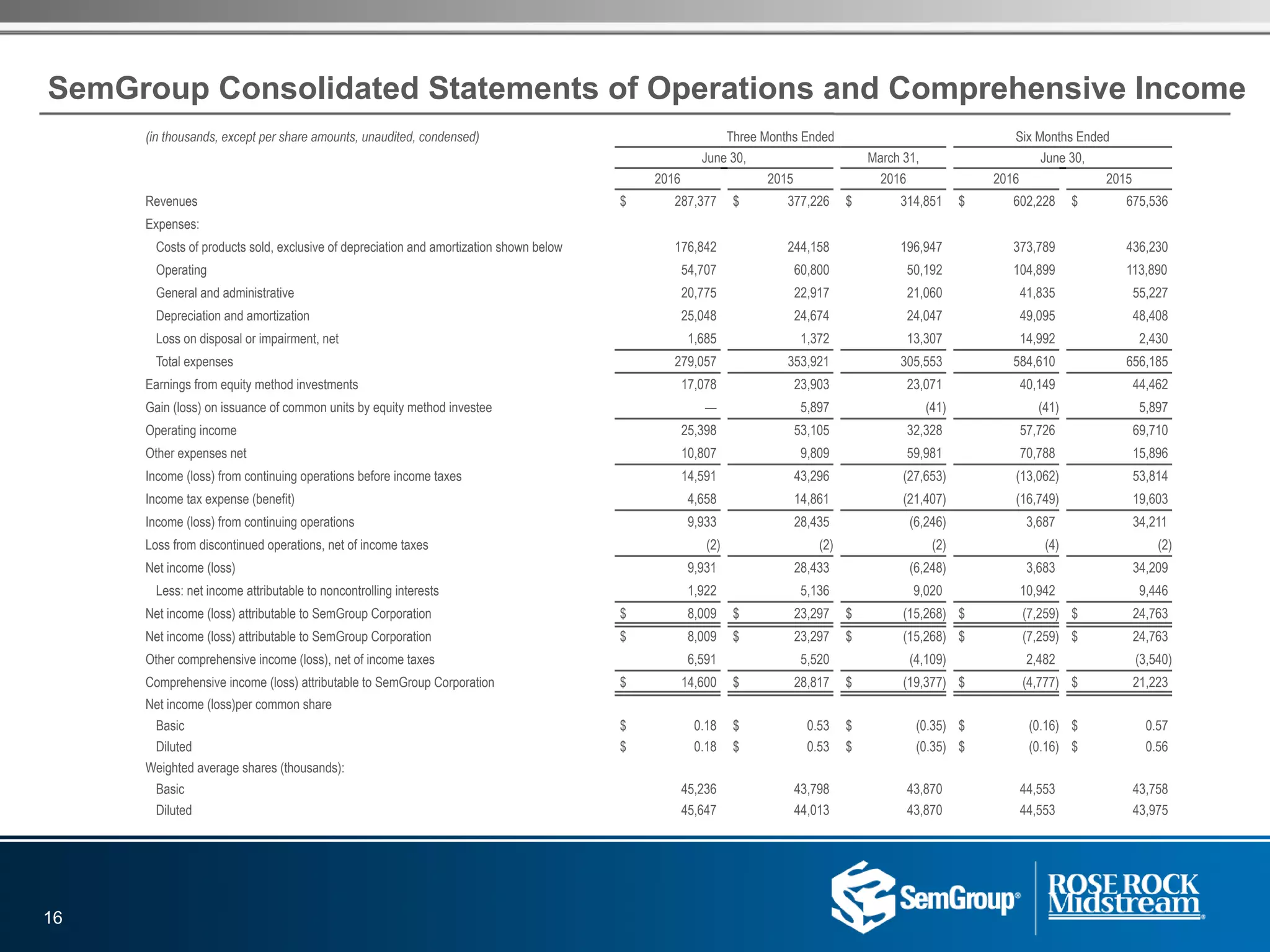 SemGroup Consolidated Statements of Operations and Comprehensive Income
(in thousands, except per share amounts, unaudited, condensed) Three Months Ended Six Months Ended
June 30, March 31, June 30,
2016 2015 2016 2016 2015
Revenues $ 287,377 $ 377,226 $ 314,851 $ 602,228 $ 675,536
Expenses:
Costs of products sold, exclusive of depreciation and amortization shown below 176,842 244,158 196,947 373,789 436,230
Operating 54,707 60,800 50,192 104,899 113,890
General and administrative 20,775 22,917 21,060 41,835 55,227
Depreciation and amortization 25,048 24,674 24,047 49,095 48,408
Loss on disposal or impairment, net 1,685 1,372 13,307 14,992 2,430
Total expenses 279,057 353,921 305,553 584,610 656,185
Earnings from equity method investments 17,078 23,903 23,071 40,149 44,462
Gain (loss) on issuance of common units by equity method investee — 5,897 (41) (41) 5,897
Operating income 25,398 53,105 32,328 57,726 69,710
Other expenses net 10,807 9,809 59,981 70,788 15,896
Income (loss) from continuing operations before income taxes 14,591 43,296 (27,653) (13,062) 53,814
Income tax expense (benefit) 4,658 14,861 (21,407) (16,749) 19,603
Income (loss) from continuing operations 9,933 28,435 (6,246) 3,687 34,211
Loss from discontinued operations, net of income taxes (2) (2) (2) (4) (2)
Net income (loss) 9,931 28,433 (6,248) 3,683 34,209
Less: net income attributable to noncontrolling interests 1,922 5,136 9,020 10,942 9,446
Net income (loss) attributable to SemGroup Corporation $ 8,009 $ 23,297 $ (15,268) $ (7,259) $ 24,763
Net income (loss) attributable to SemGroup Corporation $ 8,009 $ 23,297 $ (15,268) $ (7,259) $ 24,763
Other comprehensive income (loss), net of income taxes 6,591 5,520 (4,109) 2,482 (3,540)
Comprehensive income (loss) attributable to SemGroup Corporation $ 14,600 $ 28,817 $ (19,377) $ (4,777) $ 21,223
Net income (loss)per common share
Basic $ 0.18 $ 0.53 $ (0.35) $ (0.16) $ 0.57
Diluted $ 0.18 $ 0.53 $ (0.35) $ (0.16) $ 0.56
Weighted average shares (thousands):
Basic 45,236 43,798 43,870 44,553 43,758
Diluted 45,647 44,013 43,870 44,553 43,975
16
 