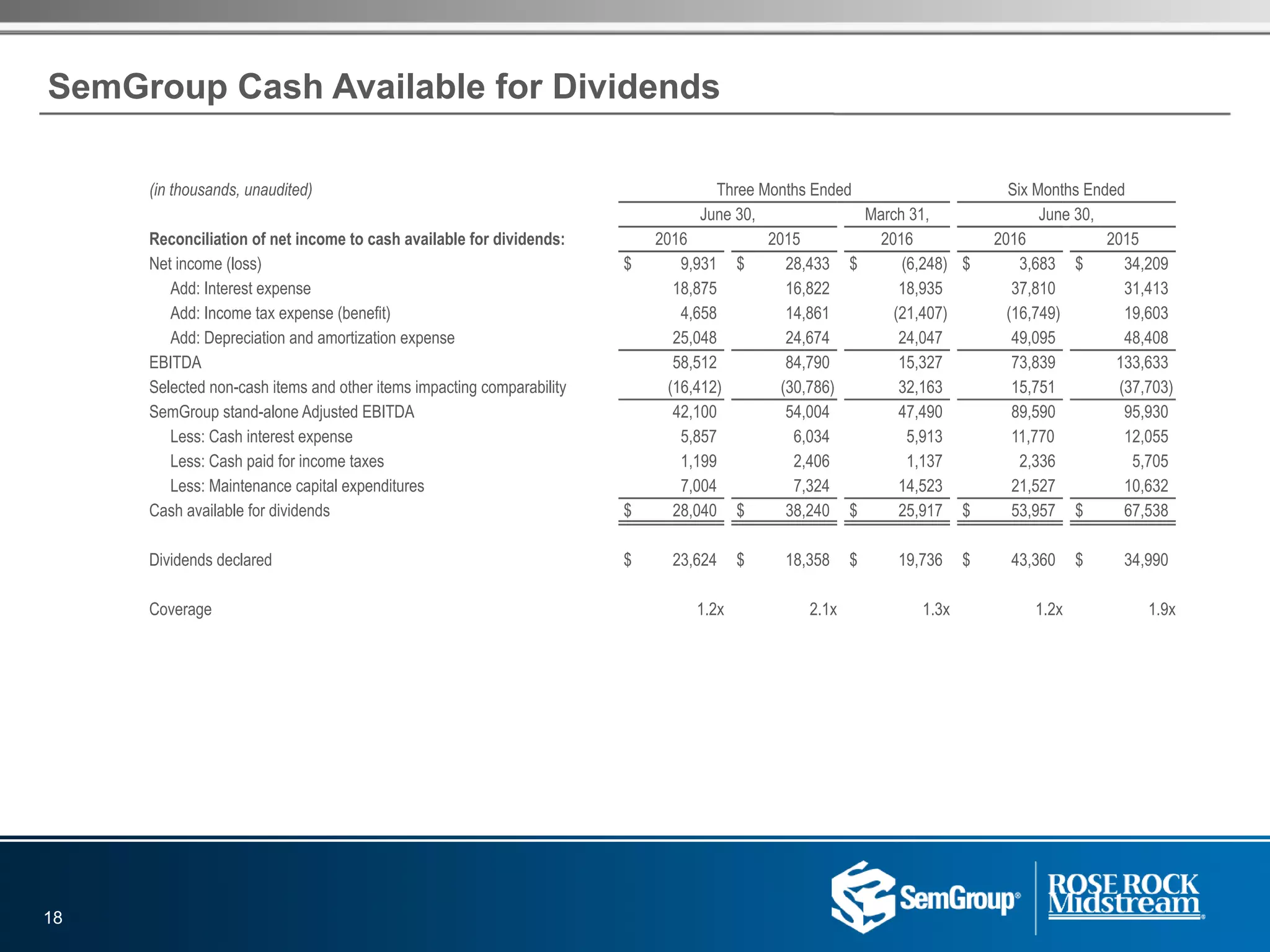 SemGroup Cash Available for Dividends
(in thousands, unaudited) Three Months Ended Six Months Ended
June 30, March 31, June 30,
Reconciliation of net income to cash available for dividends: 2016 2015 2016 2016 2015
Net income (loss) $ 9,931 $ 28,433 $ (6,248) $ 3,683 $ 34,209
Add: Interest expense 18,875 16,822 18,935 37,810 31,413
Add: Income tax expense (benefit) 4,658 14,861 (21,407) (16,749) 19,603
Add: Depreciation and amortization expense 25,048 24,674 24,047 49,095 48,408
EBITDA 58,512 84,790 15,327 73,839 133,633
Selected non-cash items and other items impacting comparability (16,412) (30,786) 32,163 15,751 (37,703)
SemGroup stand-alone Adjusted EBITDA 42,100 54,004 47,490 89,590 95,930
Less: Cash interest expense 5,857 6,034 5,913 11,770 12,055
Less: Cash paid for income taxes 1,199 2,406 1,137 2,336 5,705
Less: Maintenance capital expenditures 7,004 7,324 14,523 21,527 10,632
Cash available for dividends $ 28,040 $ 38,240 $ 25,917 $ 53,957 $ 67,538
Dividends declared $ 23,624 $ 18,358 $ 19,736 $ 43,360 $ 34,990
Coverage 1.2x 2.1x 1.3x 1.2x 1.9x
18
 