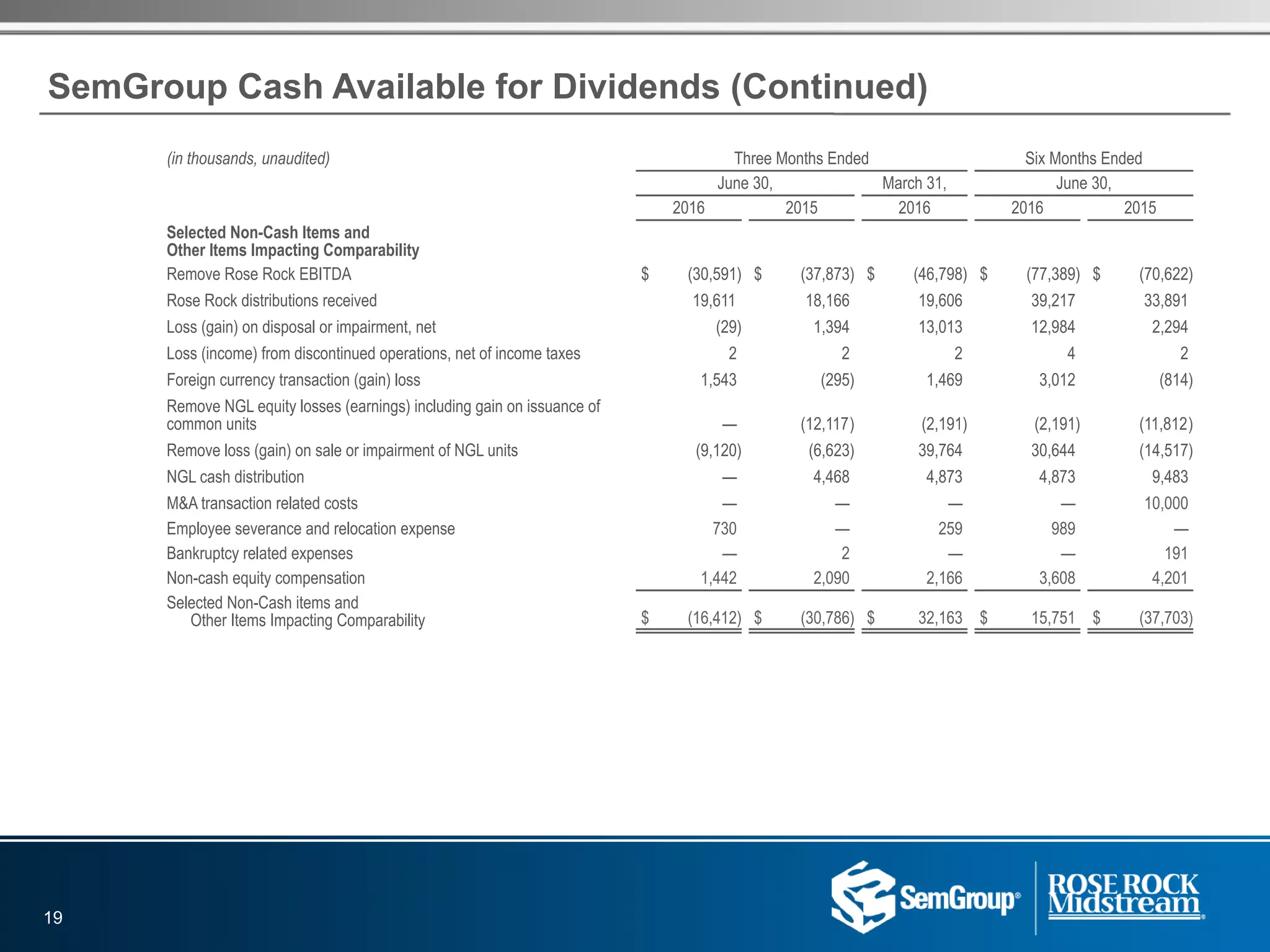 SemGroup Cash Available for Dividends (Continued)
(in thousands, unaudited) Three Months Ended Six Months Ended
June 30, March 31, June 30,
2016 2015 2016 2016 2015
Selected Non-Cash Items and
Other Items Impacting Comparability
Remove Rose Rock EBITDA $ (30,591) $ (37,873) $ (46,798) $ (77,389) $ (70,622)
Rose Rock distributions received 19,611 18,166 19,606 39,217 33,891
Loss (gain) on disposal or impairment, net (29) 1,394 13,013 12,984 2,294
Loss (income) from discontinued operations, net of income taxes 2 2 2 4 2
Foreign currency transaction (gain) loss 1,543 (295) 1,469 3,012 (814)
Remove NGL equity losses (earnings) including gain on issuance of
common units — (12,117) (2,191) (2,191) (11,812)
Remove loss (gain) on sale or impairment of NGL units (9,120) (6,623) 39,764 30,644 (14,517)
NGL cash distribution — 4,468 4,873 4,873 9,483
M&A transaction related costs — — — — 10,000
Employee severance and relocation expense 730 — 259 989 —
Bankruptcy related expenses — 2 — — 191
Non-cash equity compensation 1,442 2,090 2,166 3,608 4,201
Selected Non-Cash items and
Other Items Impacting Comparability $ (16,412) $ (30,786) $ 32,163 $ 15,751 $ (37,703)
19
 
