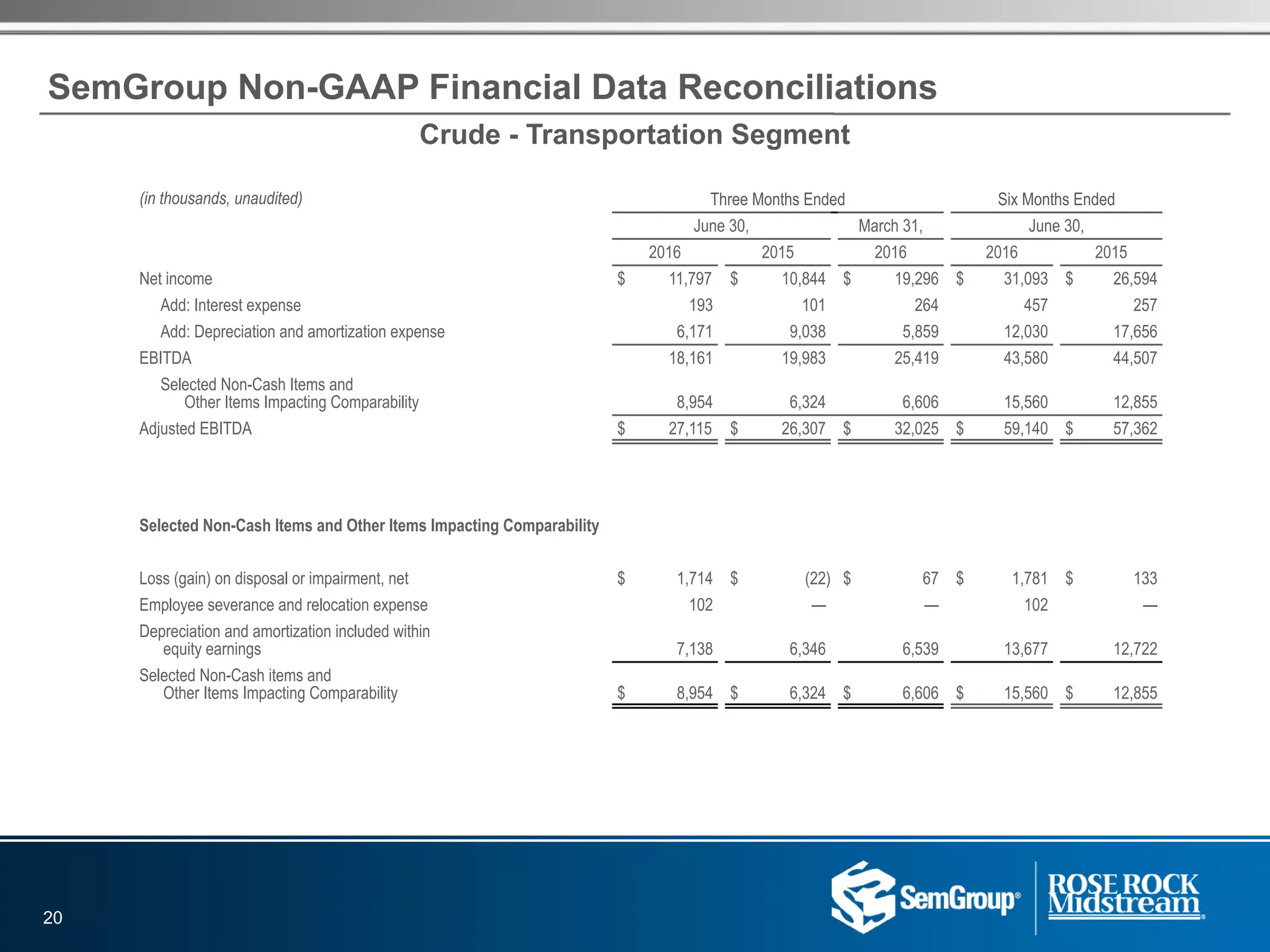 SemGroup Non-GAAP Financial Data Reconciliations
(in thousands, unaudited) Three Months Ended Six Months Ended
June 30, March 31, June 30,
2016 2015 2016 2016 2015
Net income $ 11,797 $ 10,844 $ 19,296 $ 31,093 $ 26,594
Add: Interest expense 193 101 264 457 257
Add: Depreciation and amortization expense 6,171 9,038 5,859 12,030 17,656
EBITDA 18,161 19,983 25,419 43,580 44,507
Selected Non-Cash Items and
Other Items Impacting Comparability 8,954 6,324 6,606 15,560 12,855
Adjusted EBITDA $ 27,115 $ 26,307 $ 32,025 $ 59,140 $ 57,362
Selected Non-Cash Items and Other Items Impacting Comparability
Loss (gain) on disposal or impairment, net $ 1,714 $ (22) $ 67 $ 1,781 $ 133
Employee severance and relocation expense 102 — — 102 —
Depreciation and amortization included within
equity earnings 7,138 6,346 6,539 13,677 12,722
Selected Non-Cash items and
Other Items Impacting Comparability $ 8,954 $ 6,324 $ 6,606 $ 15,560 $ 12,855
20
Crude - Transportation Segment
 