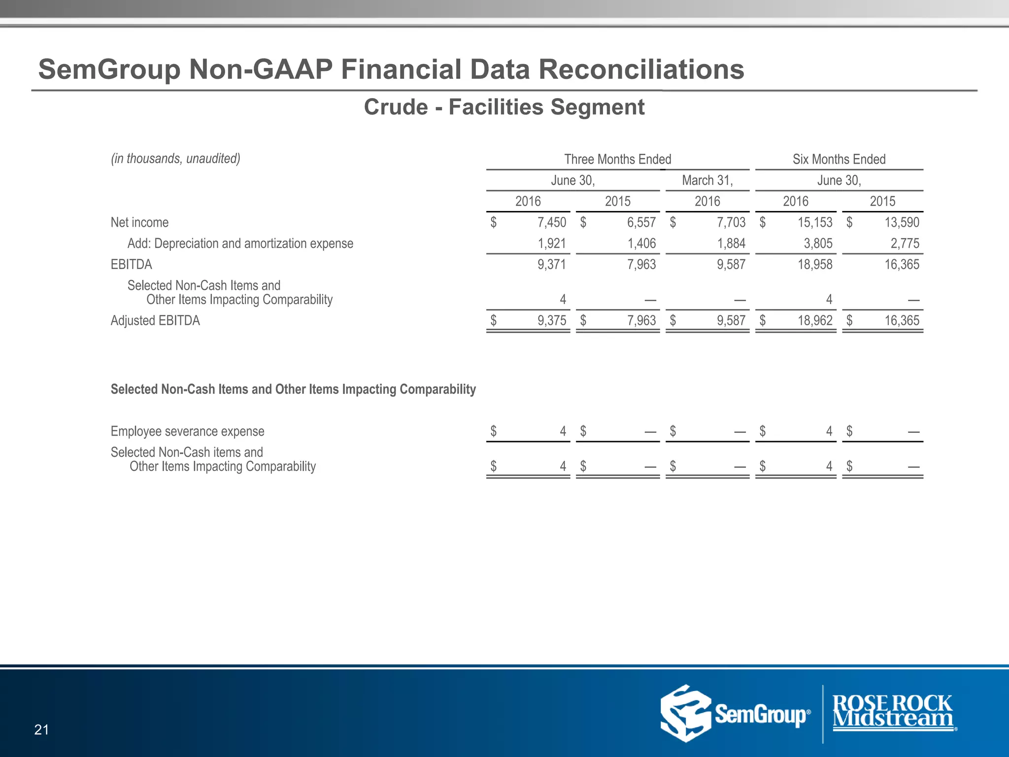 SemGroup Non-GAAP Financial Data Reconciliations
(in thousands, unaudited) Three Months Ended Six Months Ended
June 30, March 31, June 30,
2016 2015 2016 2016 2015
Net income $ 7,450 $ 6,557 $ 7,703 $ 15,153 $ 13,590
Add: Depreciation and amortization expense 1,921 1,406 1,884 3,805 2,775
EBITDA 9,371 7,963 9,587 18,958 16,365
Selected Non-Cash Items and
Other Items Impacting Comparability 4 — — 4 —
Adjusted EBITDA $ 9,375 $ 7,963 $ 9,587 $ 18,962 $ 16,365
Selected Non-Cash Items and Other Items Impacting Comparability
Employee severance expense $ 4 $ — $ — $ 4 $ —
Selected Non-Cash items and
Other Items Impacting Comparability $ 4 $ — $ — $ 4 $ —
21
Crude - Facilities Segment
 