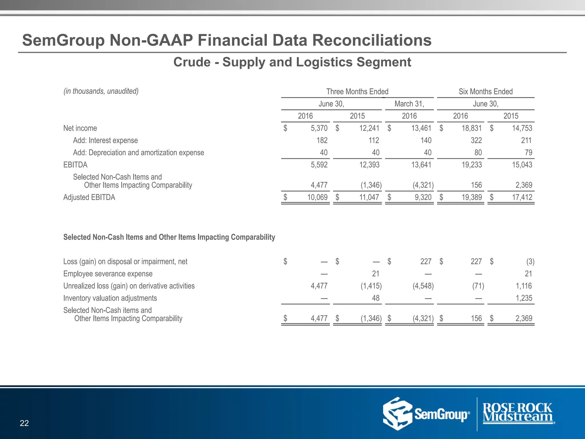 SemGroup Non-GAAP Financial Data Reconciliations
(in thousands, unaudited) Three Months Ended Six Months Ended
June 30, March 31, June 30,
2016 2015 2016 2016 2015
Net income $ 5,370 $ 12,241 $ 13,461 $ 18,831 $ 14,753
Add: Interest expense 182 112 140 322 211
Add: Depreciation and amortization expense 40 40 40 80 79
EBITDA 5,592 12,393 13,641 19,233 15,043
Selected Non-Cash Items and
Other Items Impacting Comparability 4,477 (1,346) (4,321) 156 2,369
Adjusted EBITDA $ 10,069 $ 11,047 $ 9,320 $ 19,389 $ 17,412
Selected Non-Cash Items and Other Items Impacting Comparability
Loss (gain) on disposal or impairment, net $ — $ — $ 227 $ 227 $ (3)
Employee severance expense — 21 — — 21
Unrealized loss (gain) on derivative activities 4,477 (1,415) (4,548) (71) 1,116
Inventory valuation adjustments — 48 — — 1,235
Selected Non-Cash items and
Other Items Impacting Comparability $ 4,477 $ (1,346) $ (4,321) $ 156 $ 2,369
22
Crude - Supply and Logistics Segment
 