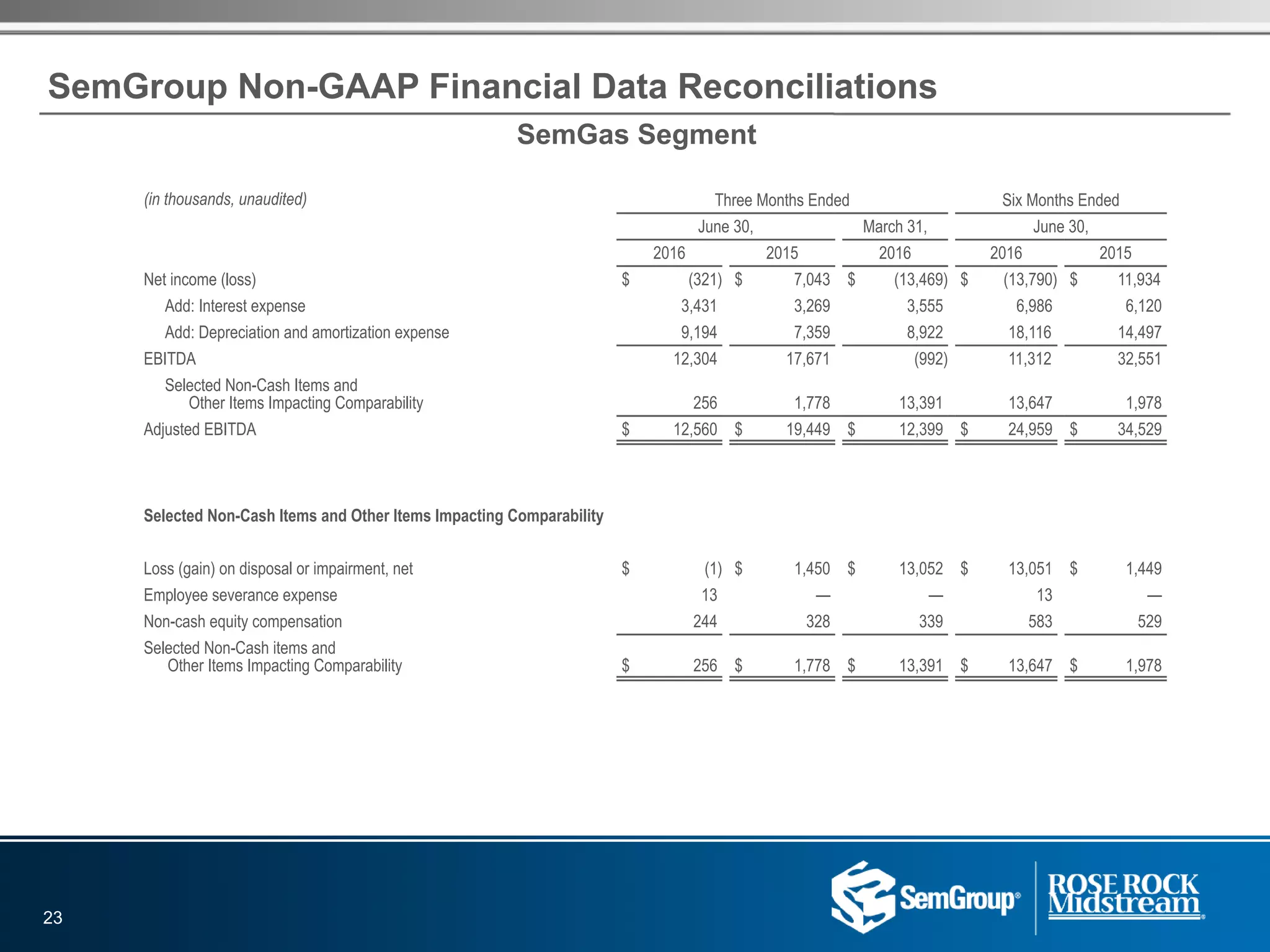 SemGroup Non-GAAP Financial Data Reconciliations
(in thousands, unaudited) Three Months Ended Six Months Ended
June 30, March 31, June 30,
2016 2015 2016 2016 2015
Net income (loss) $ (321) $ 7,043 $ (13,469) $ (13,790) $ 11,934
Add: Interest expense 3,431 3,269 3,555 6,986 6,120
Add: Depreciation and amortization expense 9,194 7,359 8,922 18,116 14,497
EBITDA 12,304 17,671 (992) 11,312 32,551
Selected Non-Cash Items and
Other Items Impacting Comparability 256 1,778 13,391 13,647 1,978
Adjusted EBITDA $ 12,560 $ 19,449 $ 12,399 $ 24,959 $ 34,529
Selected Non-Cash Items and Other Items Impacting Comparability
Loss (gain) on disposal or impairment, net $ (1) $ 1,450 $ 13,052 $ 13,051 $ 1,449
Employee severance expense 13 — — 13 —
Non-cash equity compensation 244 328 339 583 529
Selected Non-Cash items and
Other Items Impacting Comparability $ 256 $ 1,778 $ 13,391 $ 13,647 $ 1,978
23
SemGas Segment
 