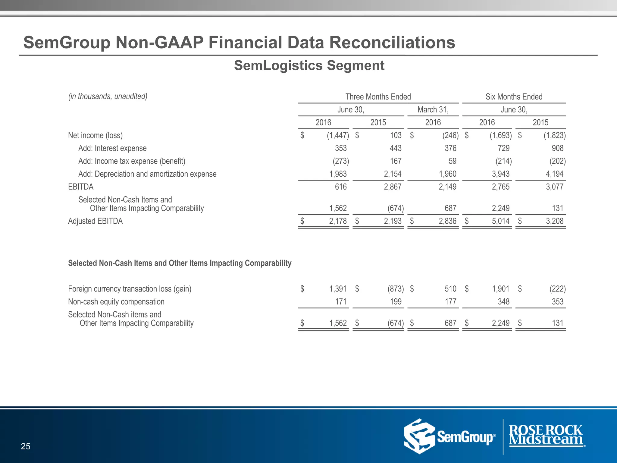 SemGroup Non-GAAP Financial Data Reconciliations
(in thousands, unaudited) Three Months Ended Six Months Ended
June 30, March 31, June 30,
2016 2015 2016 2016 2015
Net income (loss) $ (1,447) $ 103 $ (246) $ (1,693) $ (1,823)
Add: Interest expense 353 443 376 729 908
Add: Income tax expense (benefit) (273) 167 59 (214) (202)
Add: Depreciation and amortization expense 1,983 2,154 1,960 3,943 4,194
EBITDA 616 2,867 2,149 2,765 3,077
Selected Non-Cash Items and
Other Items Impacting Comparability 1,562 (674) 687 2,249 131
Adjusted EBITDA $ 2,178 $ 2,193 $ 2,836 $ 5,014 $ 3,208
Selected Non-Cash Items and Other Items Impacting Comparability
Foreign currency transaction loss (gain) $ 1,391 $ (873) $ 510 $ 1,901 $ (222)
Non-cash equity compensation 171 199 177 348 353
Selected Non-Cash items and
Other Items Impacting Comparability $ 1,562 $ (674) $ 687 $ 2,249 $ 131
25
SemLogistics Segment
 