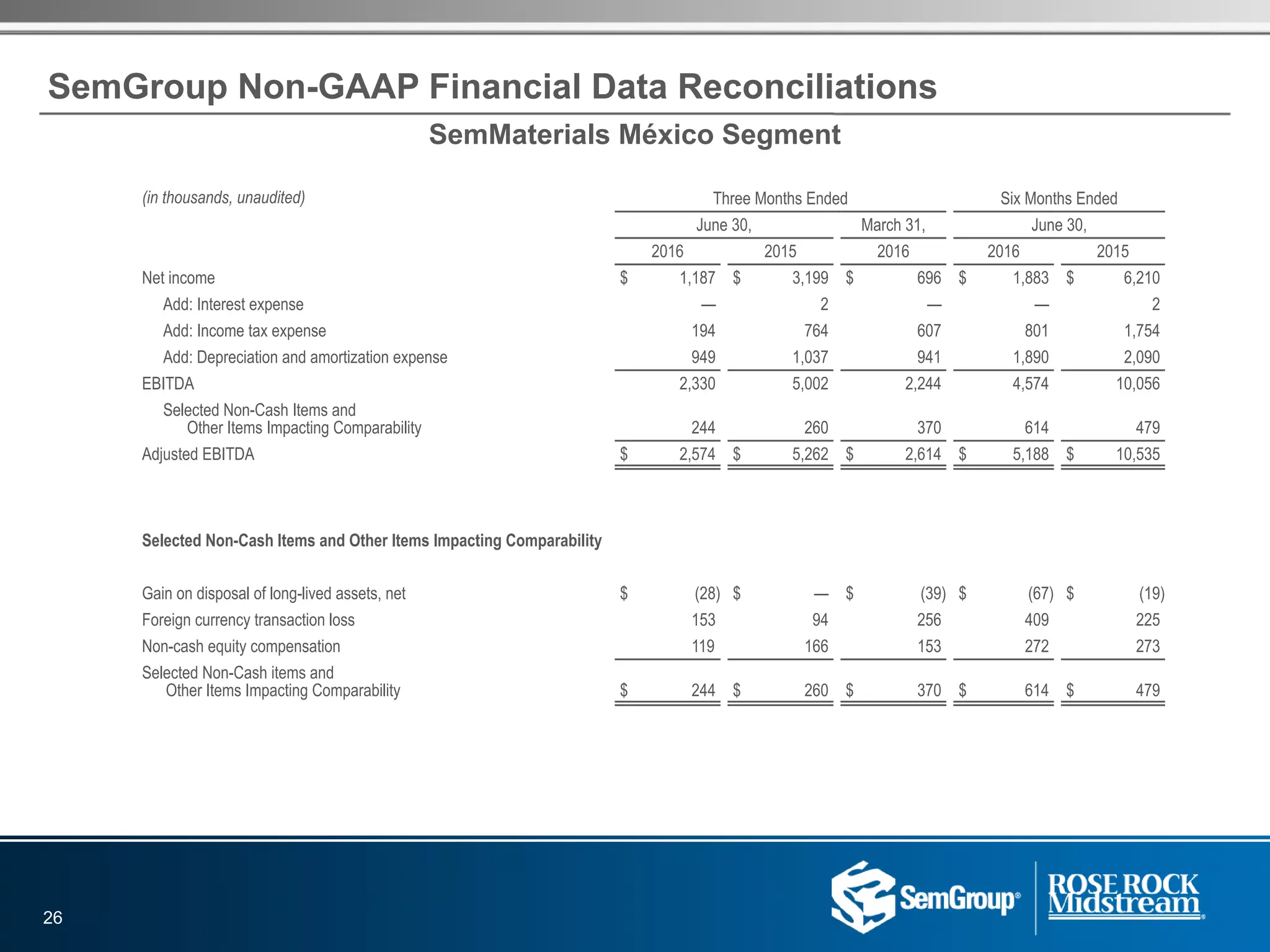 SemGroup Non-GAAP Financial Data Reconciliations
(in thousands, unaudited) Three Months Ended Six Months Ended
June 30, March 31, June 30,
2016 2015 2016 2016 2015
Net income $ 1,187 $ 3,199 $ 696 $ 1,883 $ 6,210
Add: Interest expense — 2 — — 2
Add: Income tax expense 194 764 607 801 1,754
Add: Depreciation and amortization expense 949 1,037 941 1,890 2,090
EBITDA 2,330 5,002 2,244 4,574 10,056
Selected Non-Cash Items and
Other Items Impacting Comparability 244 260 370 614 479
Adjusted EBITDA $ 2,574 $ 5,262 $ 2,614 $ 5,188 $ 10,535
Selected Non-Cash Items and Other Items Impacting Comparability
Gain on disposal of long-lived assets, net $ (28) $ — $ (39) $ (67) $ (19)
Foreign currency transaction loss 153 94 256 409 225
Non-cash equity compensation 119 166 153 272 273
Selected Non-Cash items and
Other Items Impacting Comparability $ 244 $ 260 $ 370 $ 614 $ 479
26
SemMaterials México Segment
 