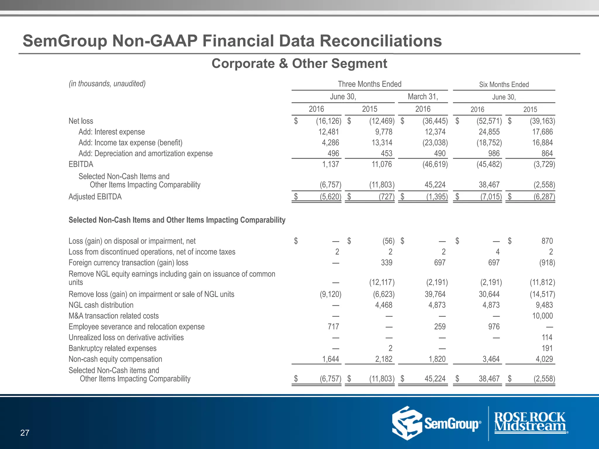 SemGroup Non-GAAP Financial Data Reconciliations
(in thousands, unaudited) Three Months Ended Six Months Ended
June 30, March 31, June 30,
2016 2015 2016 2016 2015
Net loss $ (16,126) $ (12,469) $ (36,445) $ (52,571) $ (39,163)
Add: Interest expense 12,481 9,778 12,374 24,855 17,686
Add: Income tax expense (benefit) 4,286 13,314 (23,038) (18,752) 16,884
Add: Depreciation and amortization expense 496 453 490 986 864
EBITDA 1,137 11,076 (46,619) (45,482) (3,729)
Selected Non-Cash Items and
Other Items Impacting Comparability (6,757) (11,803) 45,224 38,467 (2,558)
Adjusted EBITDA $ (5,620) $ (727) $ (1,395) $ (7,015) $ (6,287)
Selected Non-Cash Items and Other Items Impacting Comparability
Loss (gain) on disposal or impairment, net $ — $ (56) $ — $ — $ 870
Loss from discontinued operations, net of income taxes 2 2 2 4 2
Foreign currency transaction (gain) loss — 339 697 697 (918)
Remove NGL equity earnings including gain on issuance of common
units — (12,117) (2,191) (2,191) (11,812)
Remove loss (gain) on impairment or sale of NGL units (9,120) (6,623) 39,764 30,644 (14,517)
NGL cash distribution — 4,468 4,873 4,873 9,483
M&A transaction related costs — — — — 10,000
Employee severance and relocation expense 717 — 259 976 —
Unrealized loss on derivative activities — — — — 114
Bankruptcy related expenses — 2 — 191
Non-cash equity compensation 1,644 2,182 1,820 3,464 4,029
Selected Non-Cash items and
Other Items Impacting Comparability $ (6,757) $ (11,803) $ 45,224 $ 38,467 $ (2,558)
27
Corporate & Other Segment
 
