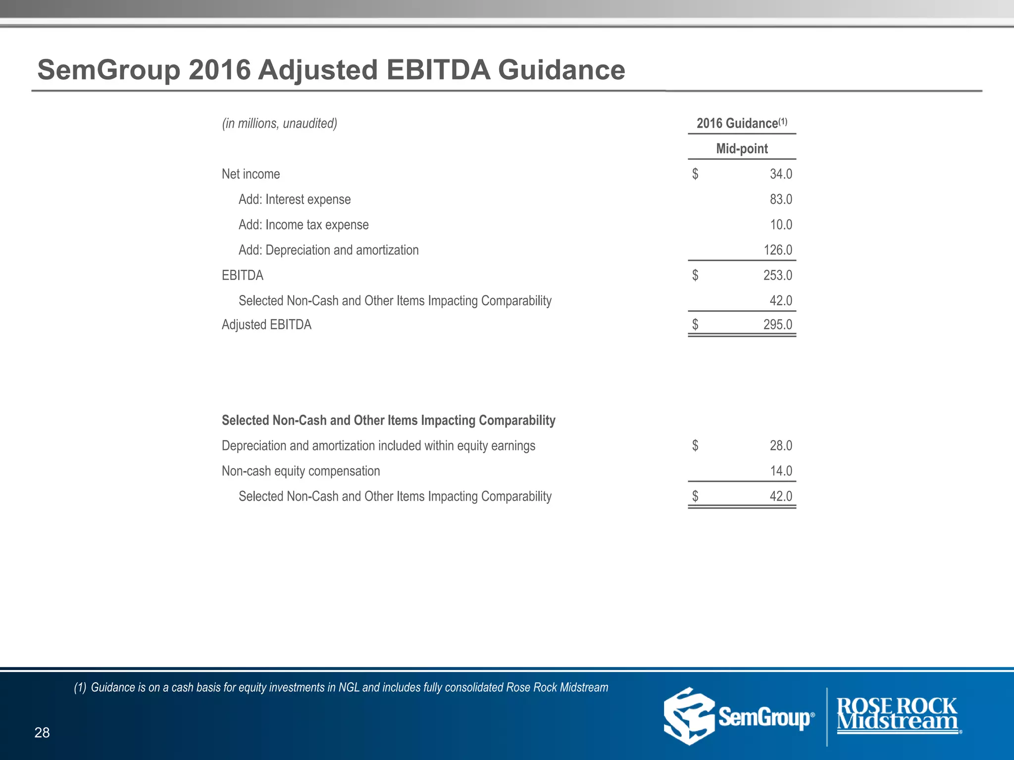 SemGroup 2016 Adjusted EBITDA Guidance
(1) Guidance is on a cash basis for equity investments in NGL and includes fully consolidated Rose Rock Midstream
(in millions, unaudited) 2016 Guidance(1)
Mid-point
Net income $ 34.0
Add: Interest expense 83.0
Add: Income tax expense 10.0
Add: Depreciation and amortization 126.0
EBITDA $ 253.0
Selected Non-Cash and Other Items Impacting Comparability 42.0
Adjusted EBITDA $ 295.0
Selected Non-Cash and Other Items Impacting Comparability
Depreciation and amortization included within equity earnings $ 28.0
Non-cash equity compensation 14.0
Selected Non-Cash and Other Items Impacting Comparability $ 42.0
28
 