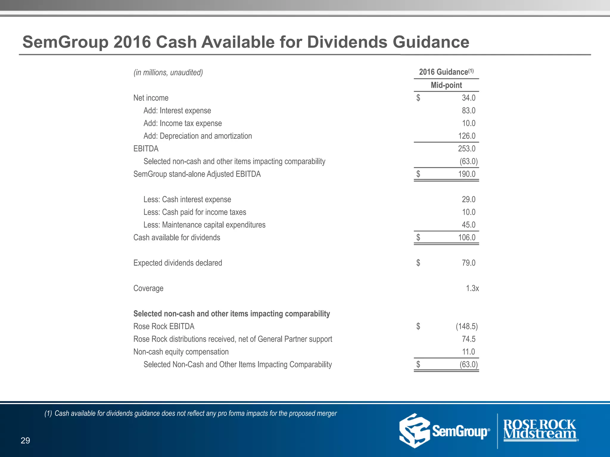 SemGroup 2016 Cash Available for Dividends Guidance
(in millions, unaudited) 2016 Guidance(1)
Mid-point
Net income $ 34.0
Add: Interest expense 83.0
Add: Income tax expense 10.0
Add: Depreciation and amortization 126.0
EBITDA 253.0
Selected non-cash and other items impacting comparability (63.0)
SemGroup stand-alone Adjusted EBITDA $ 190.0
Less: Cash interest expense 29.0
Less: Cash paid for income taxes 10.0
Less: Maintenance capital expenditures 45.0
Cash available for dividends $ 106.0
Expected dividends declared $ 79.0
Coverage 1.3x
Selected non-cash and other items impacting comparability
Rose Rock EBITDA $ (148.5)
Rose Rock distributions received, net of General Partner support 74.5
Non-cash equity compensation 11.0
Selected Non-Cash and Other Items Impacting Comparability $ (63.0)
29
(1) Cash available for dividends guidance does not reflect any pro forma impacts for the proposed merger
 
